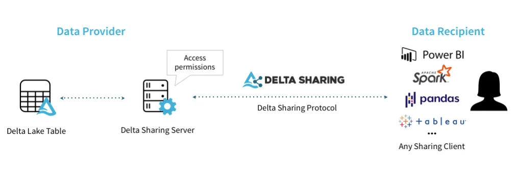 Example Delta Lake workflow