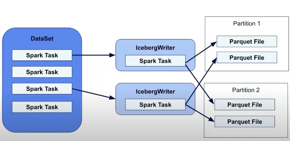 Example Iceberg workflow