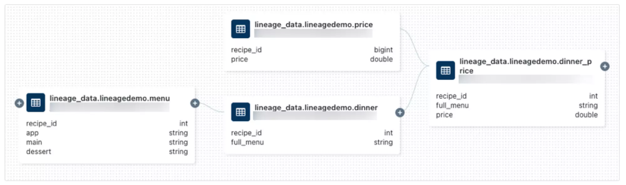 Example of Data Lineage in Unity Catalog - Image from the official documentation of Databricks