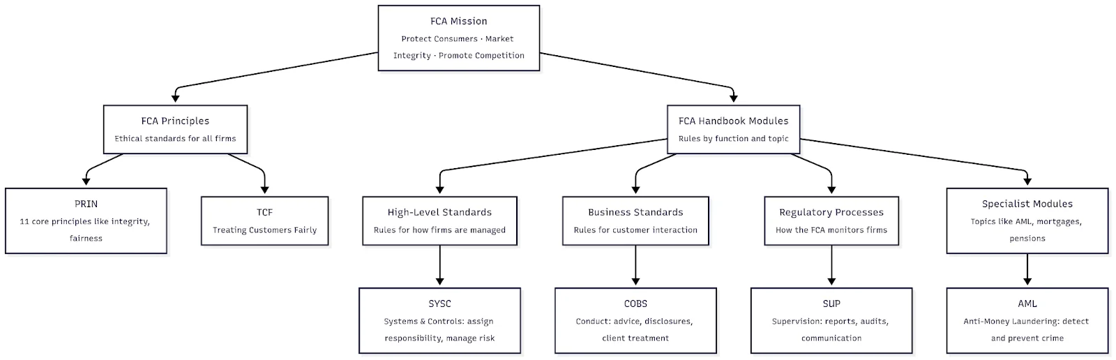FCA Handbook modules and principles