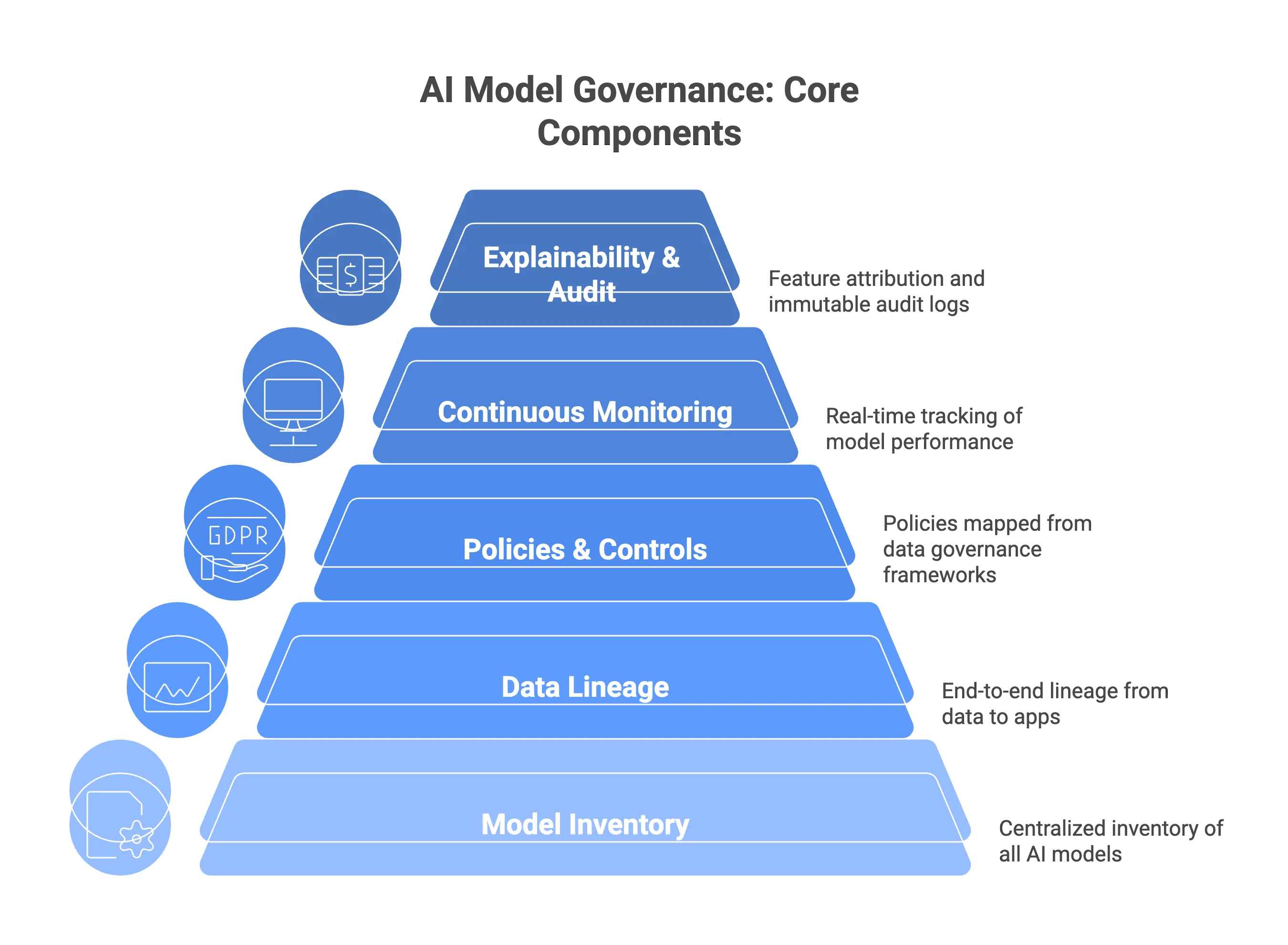Five core components of AI model governance
