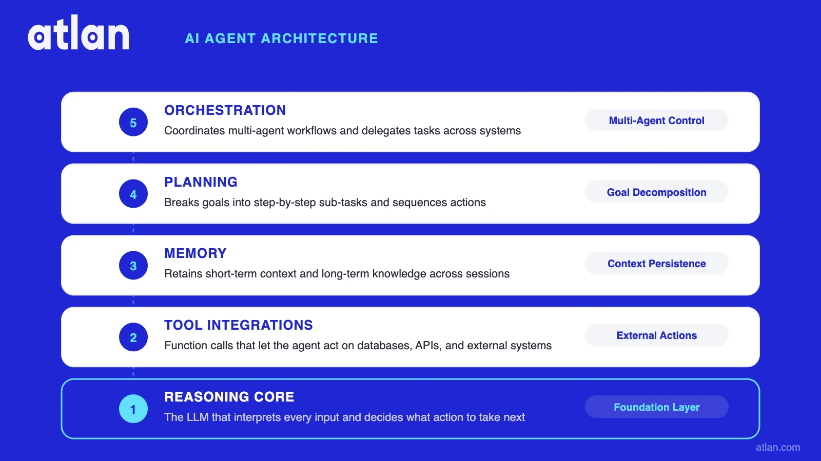 Five layers of AI agent architecture - reasoning core, tool integrations, memory, planning, and orchestration