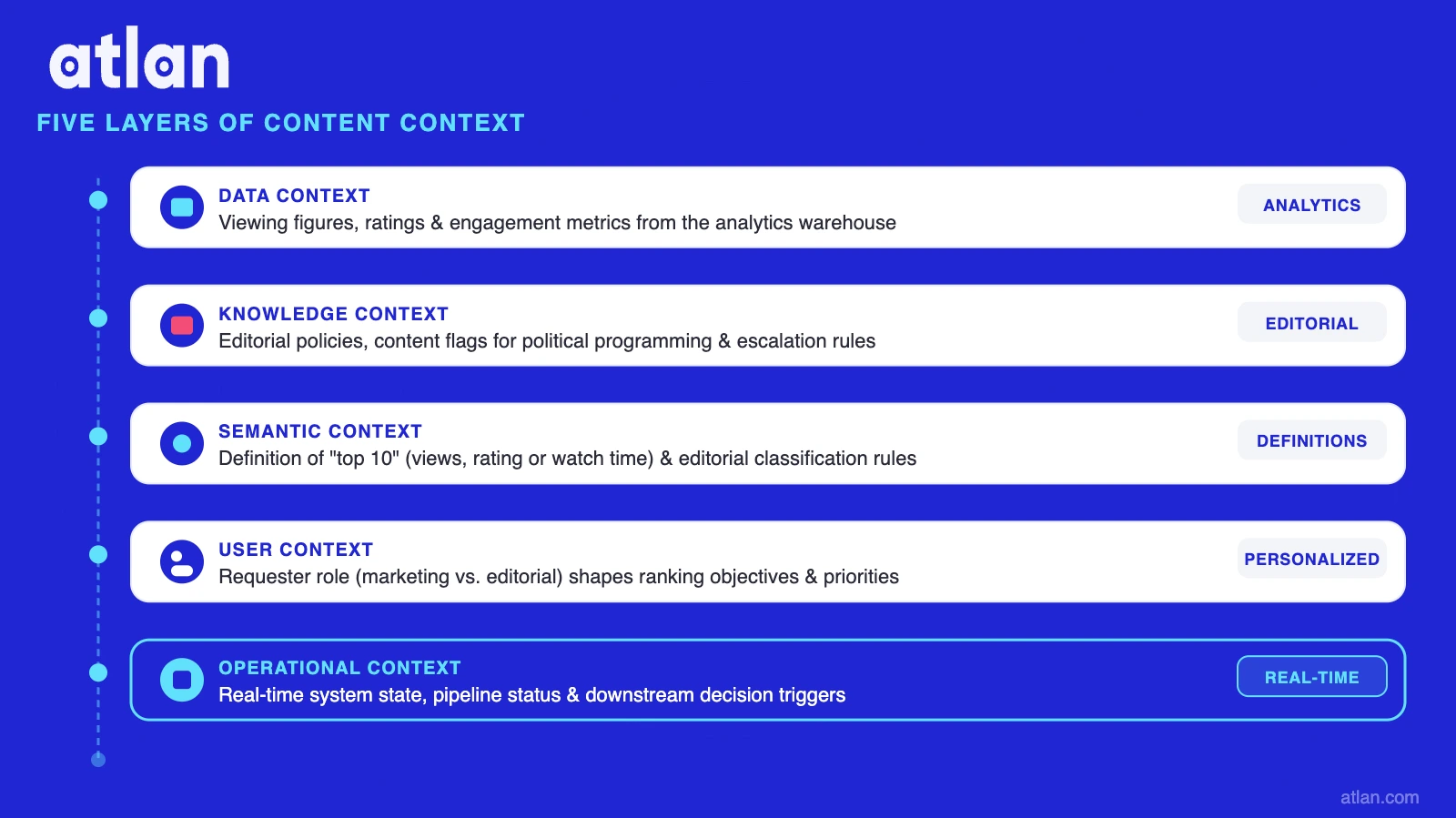Five layers of content context that enterprise AI agents need at runtime - data, knowledge, semantic, user, and operational