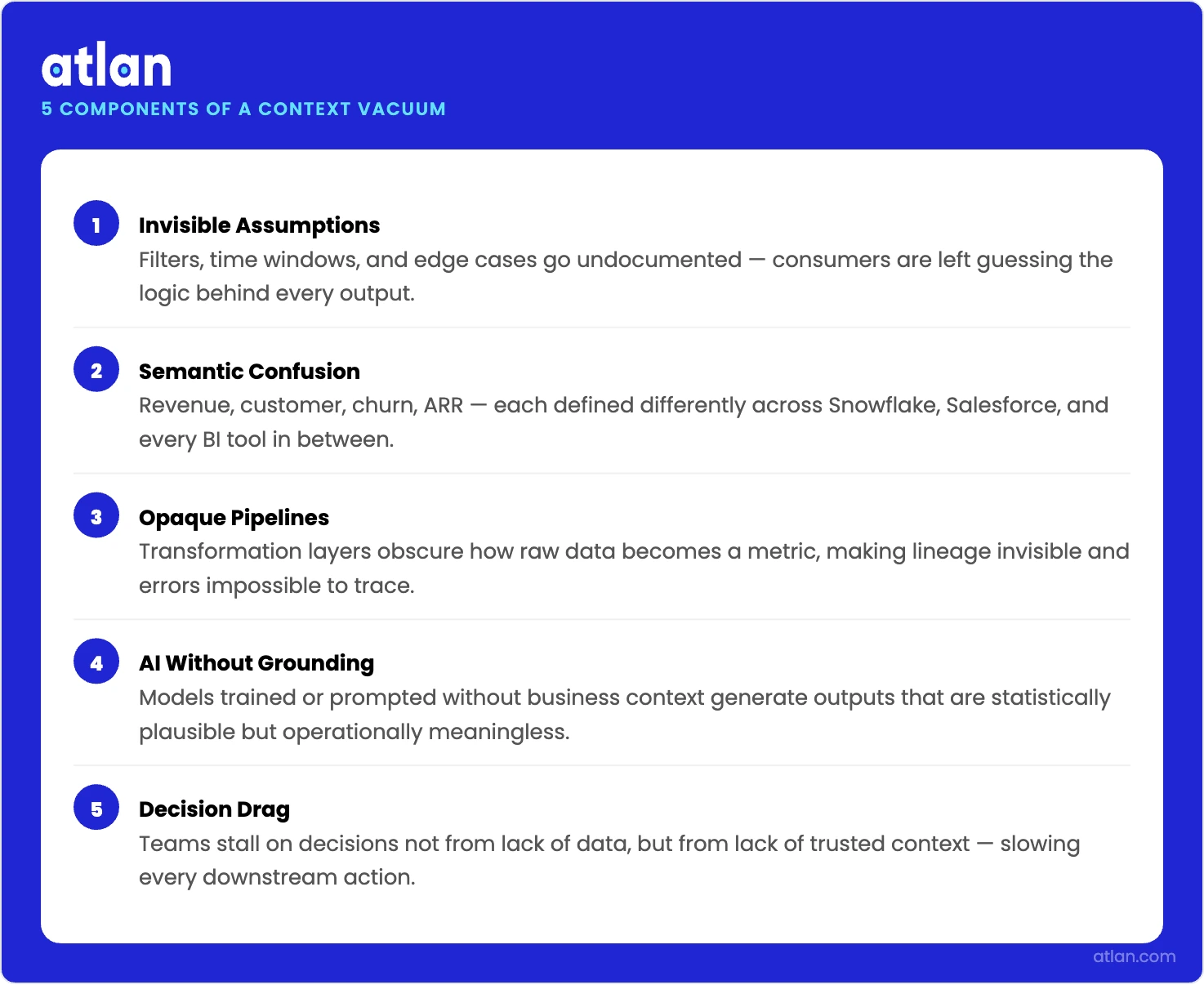 An infographic showing the five structural components of a context vacuum: invisible assumptions, semantic confusion, opaque pipelines, AI without grounding, and decision drag.