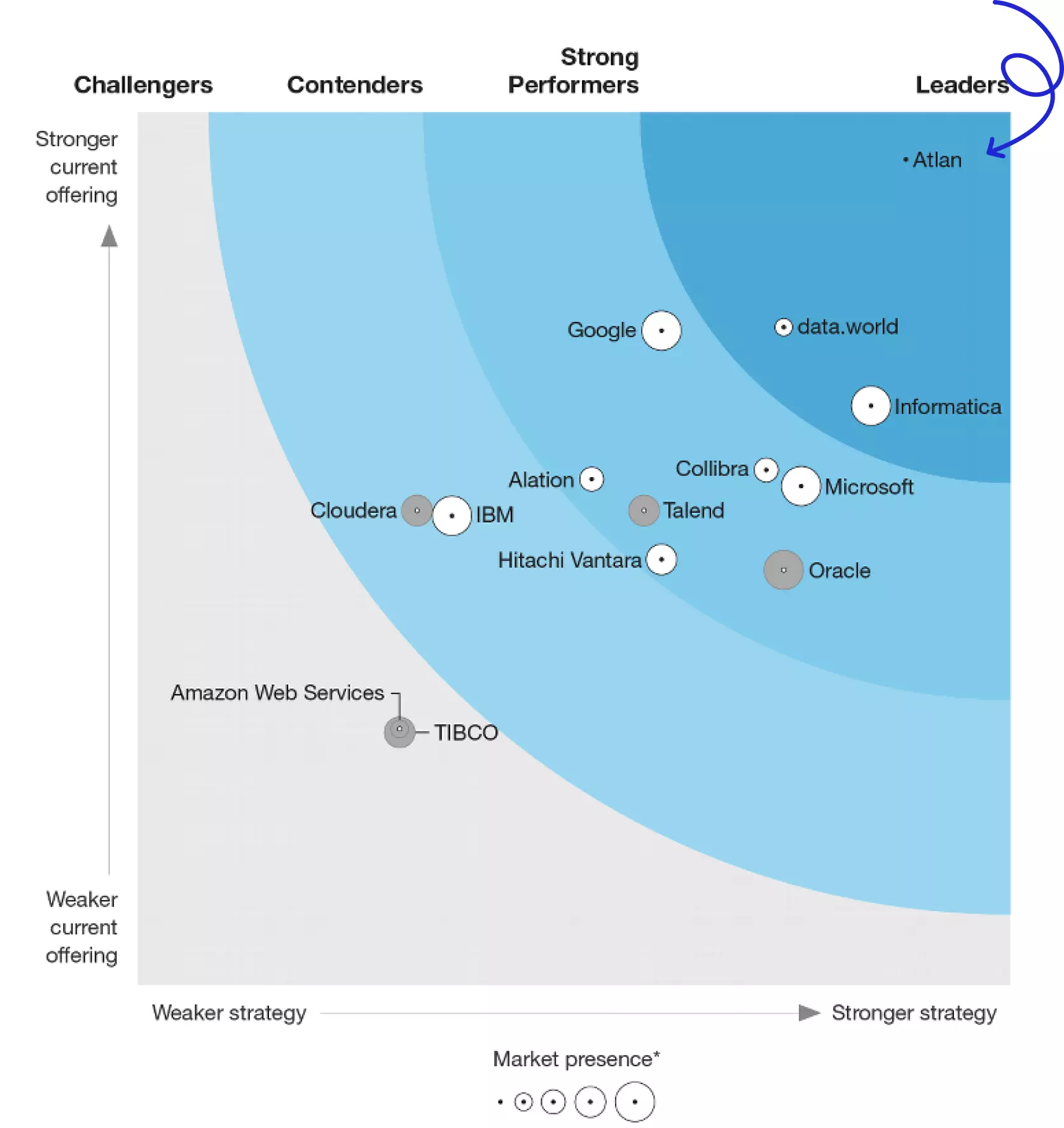 Atlan is recognized as a Leader in The Forrester Wave: Enterprise Data Catalogs for DataOps, Q2 2022 report