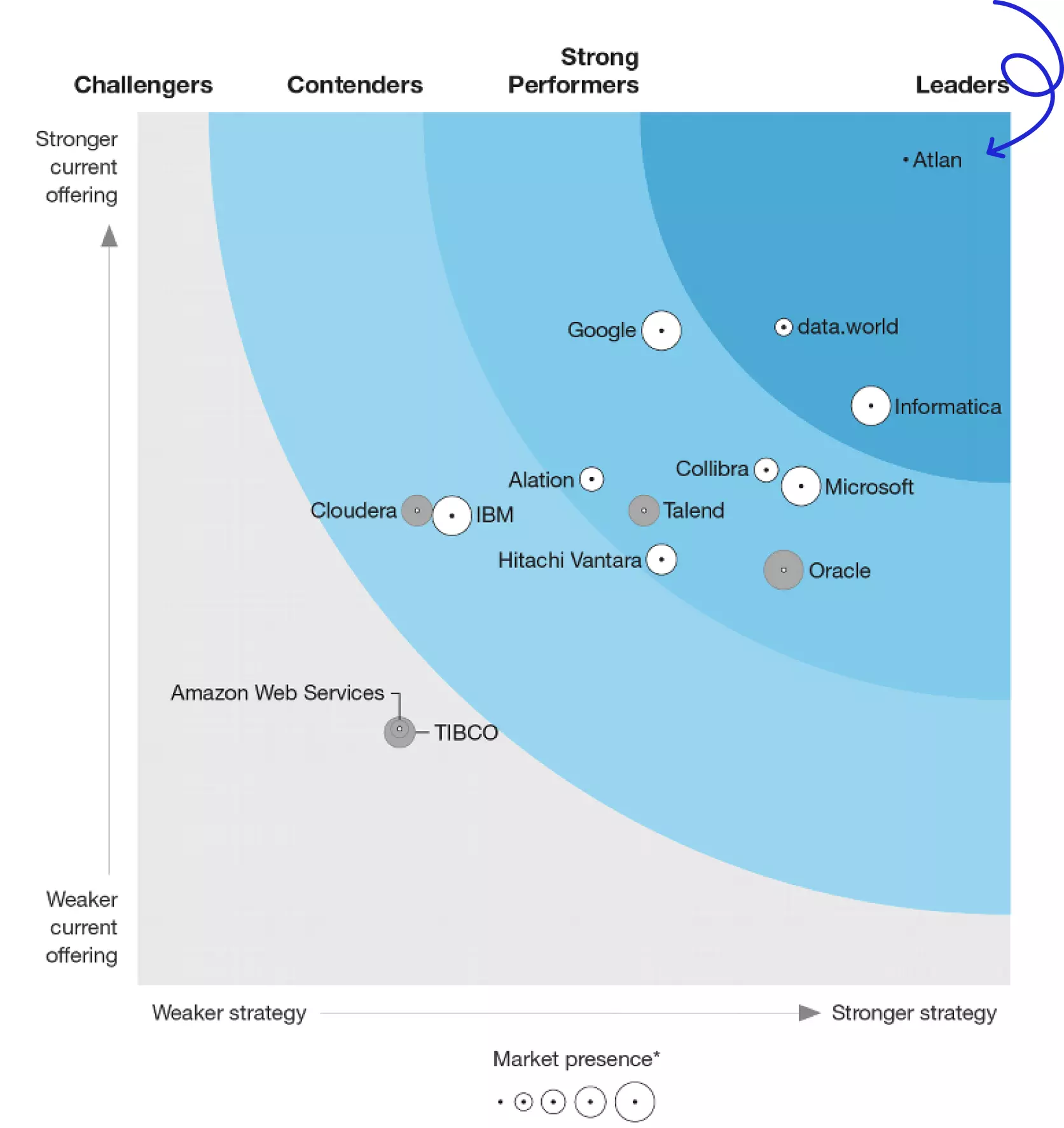 Atlan named a Leader in The Forrester Wave™ Enterprise Data Catalogs for DataOps, Q2 2022