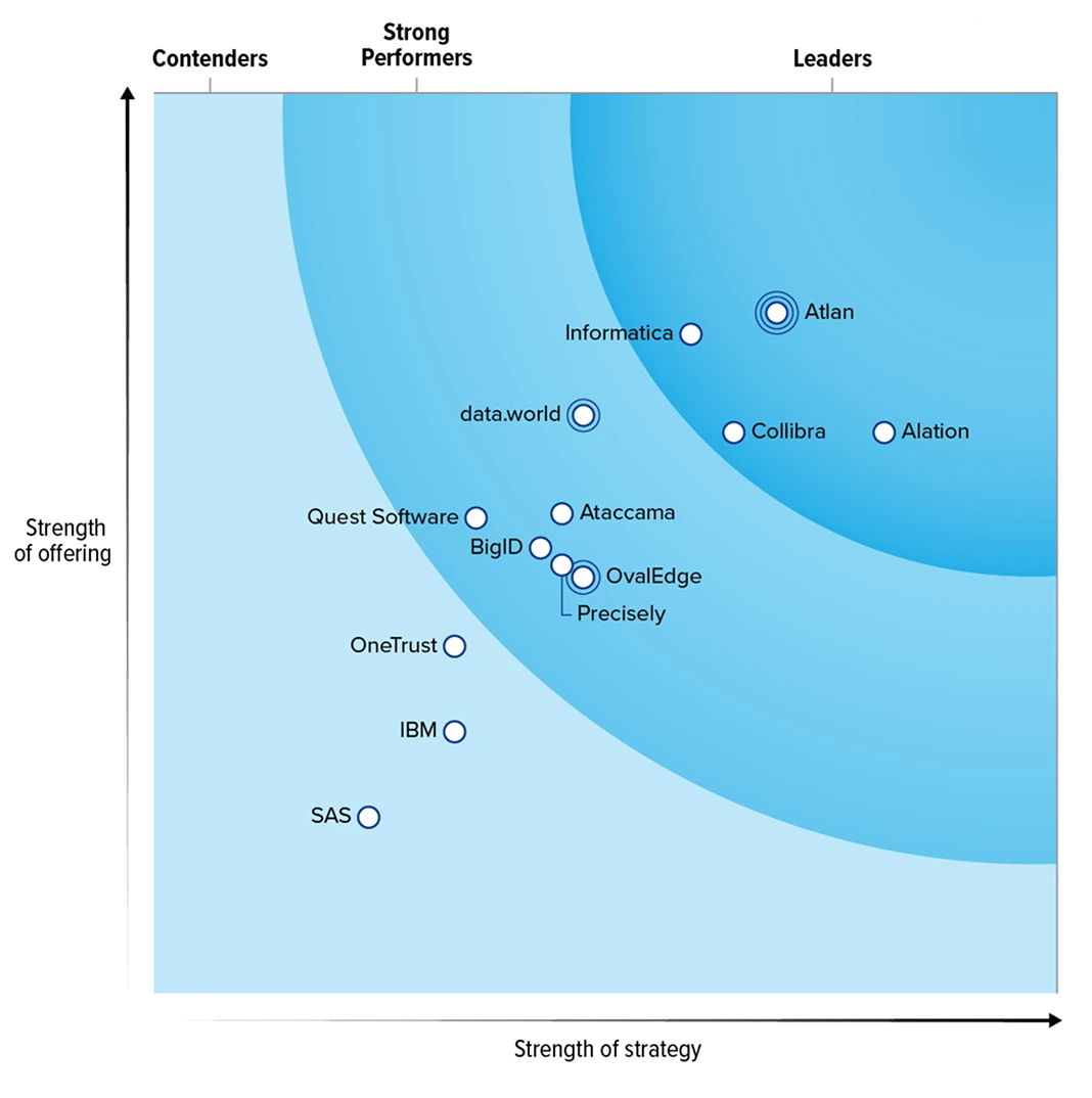 forrester wave 2025 graph