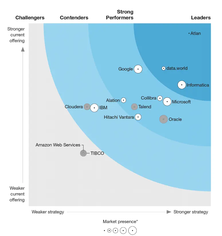 Forrester Wave