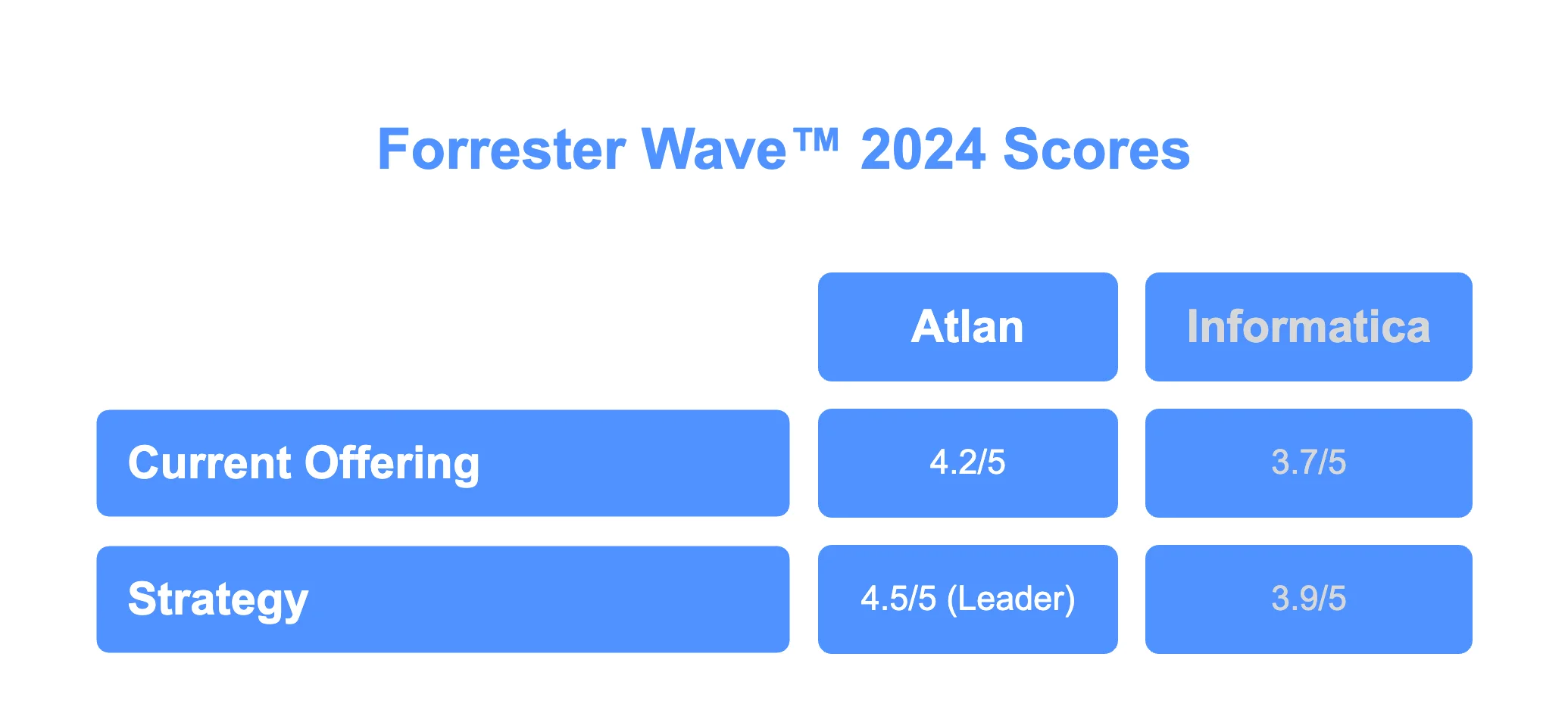 Forrester Wave Score Informatica data catalog vs Atlan