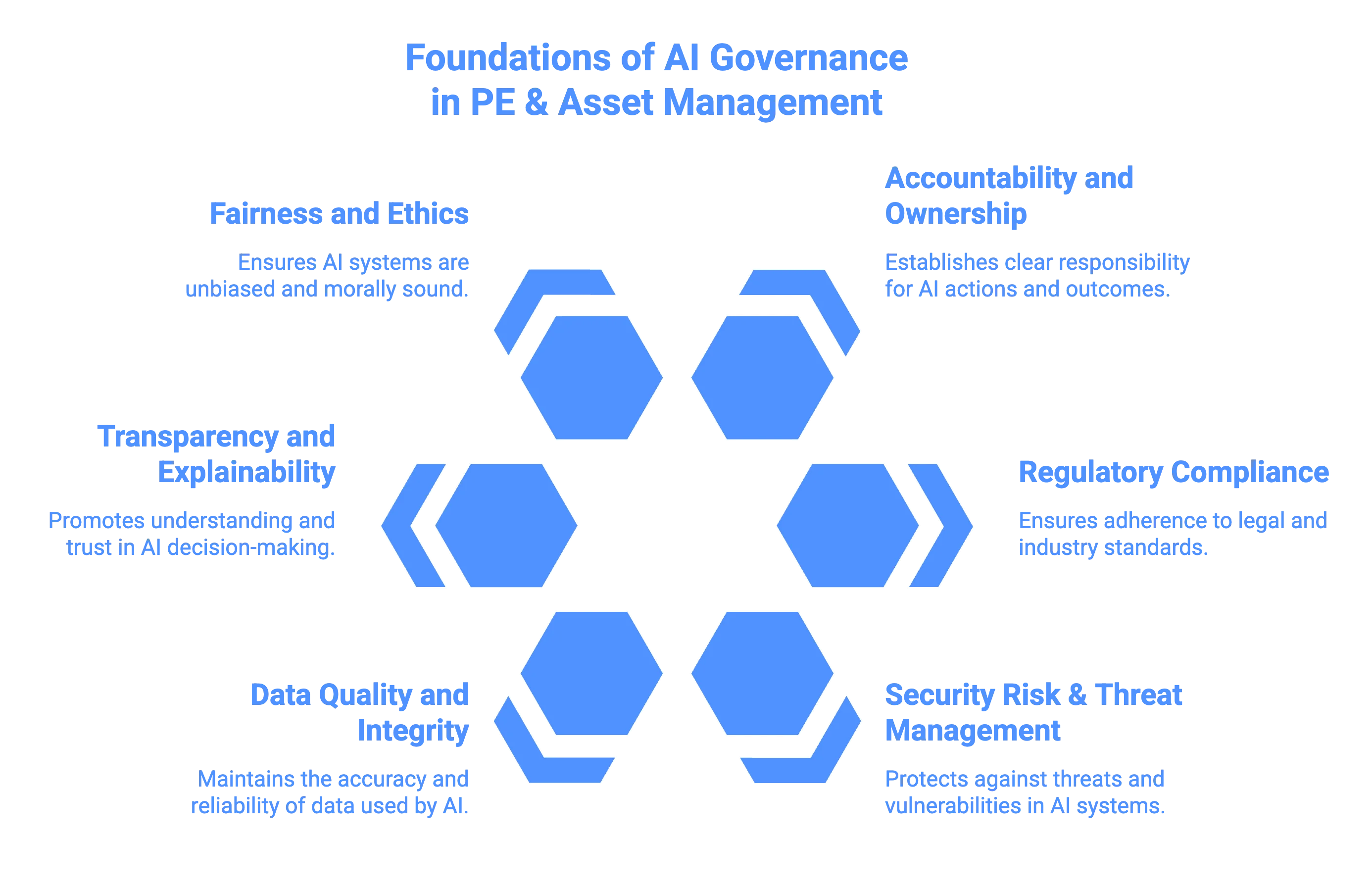 6 foundational aspects of AI governance in private equity and asset management