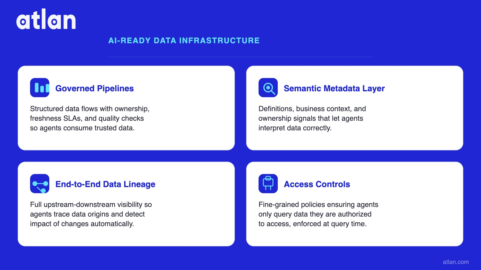 Diagram showing four components of AI-ready data infrastructure: governed pipelines, semantic metadata layer, data lineage, and access controls, arranged as interconnected cards on an Atlan blue background.