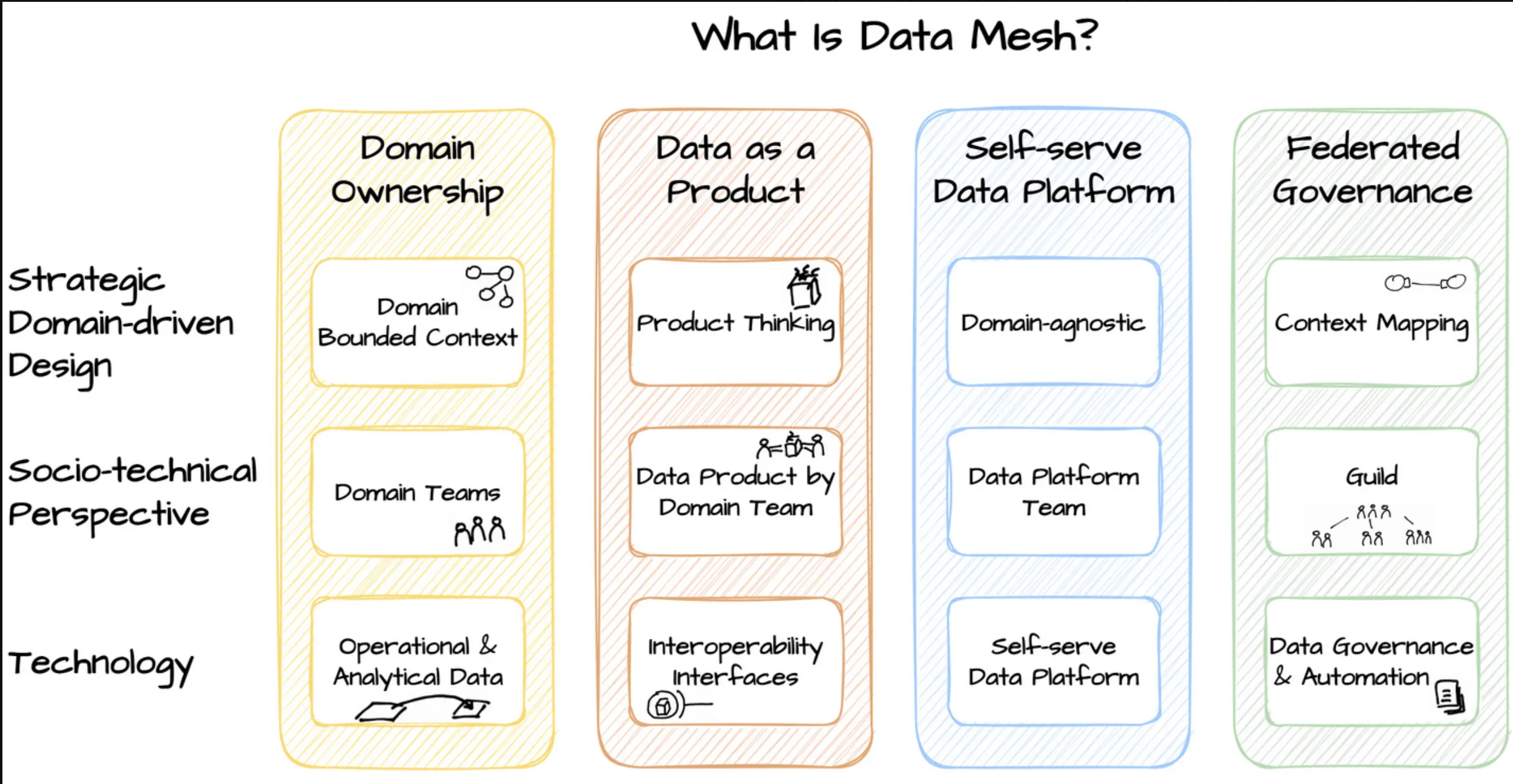The four fundamental principles of the data mesh approach