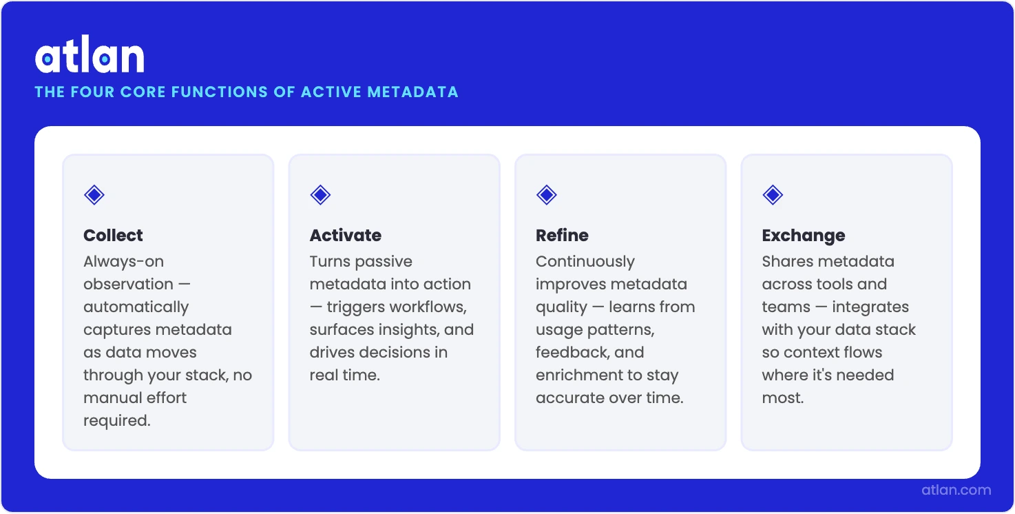Infographic showing Atlan's four core active metadata functions: Collect, Activate, Refine, and Exchange, each with a brief description.