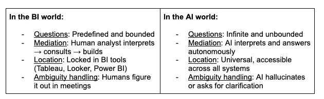 From BI to AI: The New Semantic Layer