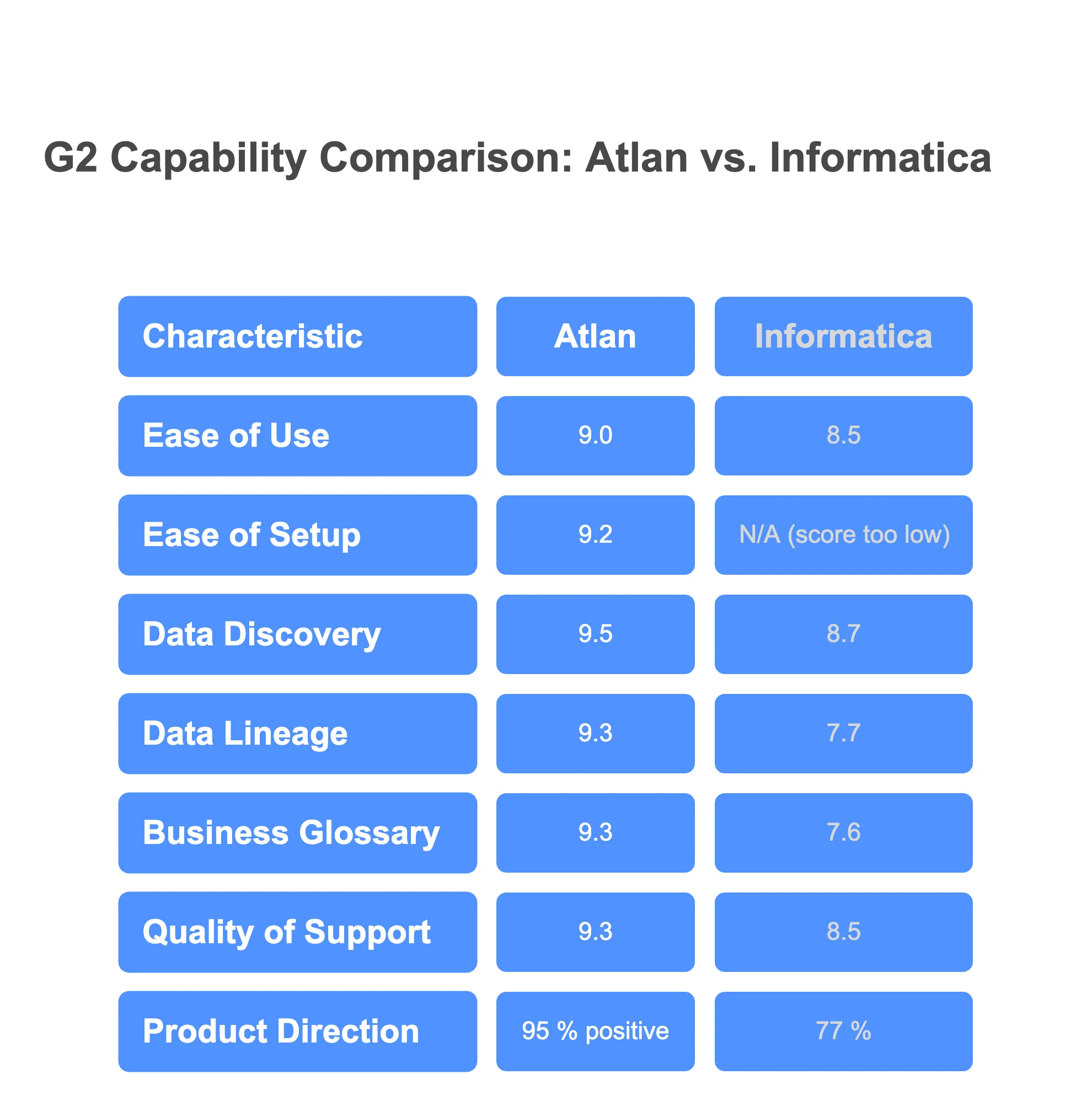 G2 Crowd Informatica data catalog vs Atlan