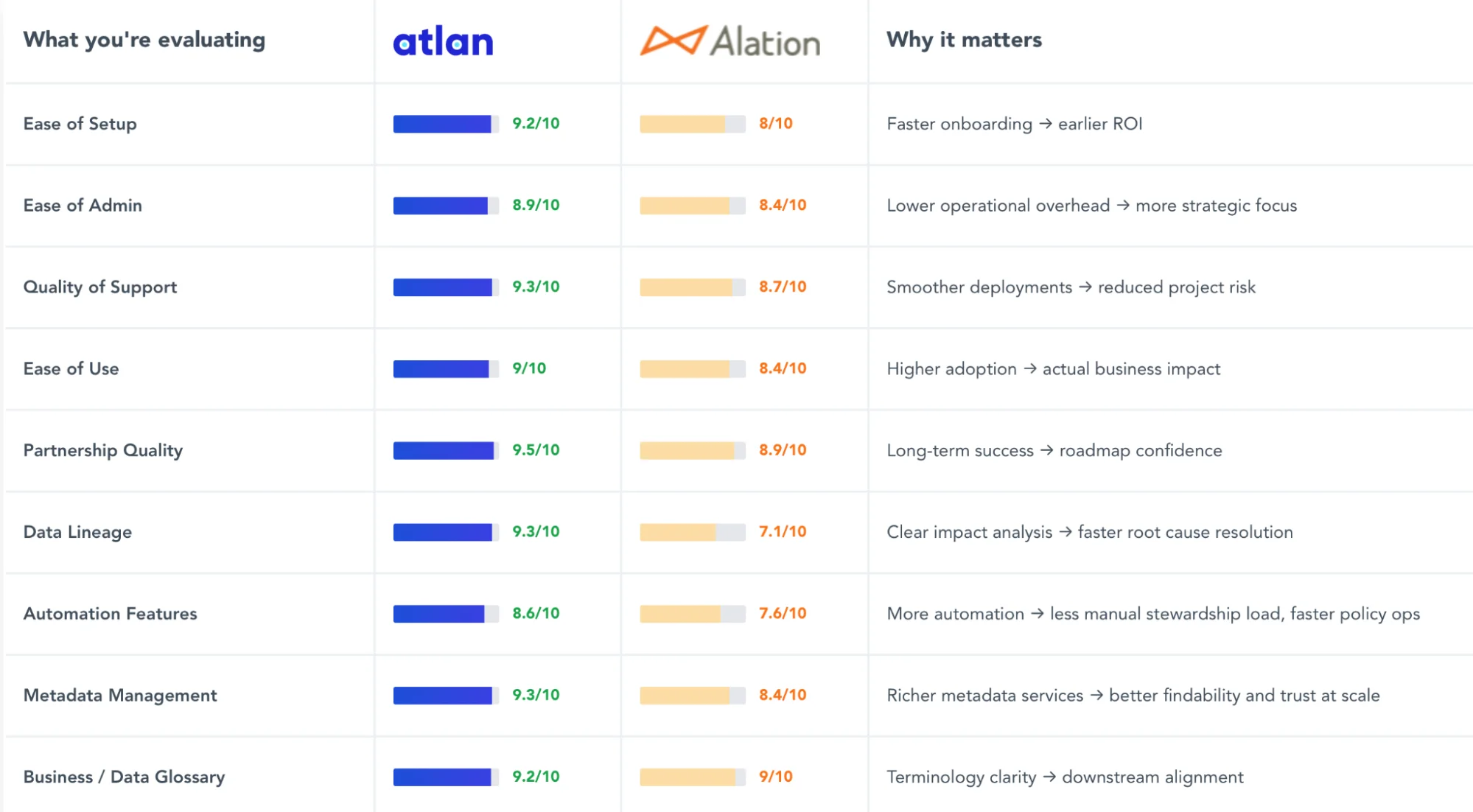 G2 data on how Atlan offers faster ROI, broader adoption, and lasting value G2 data on how Atlan offers faster ROI, broader adoption, and lasting value