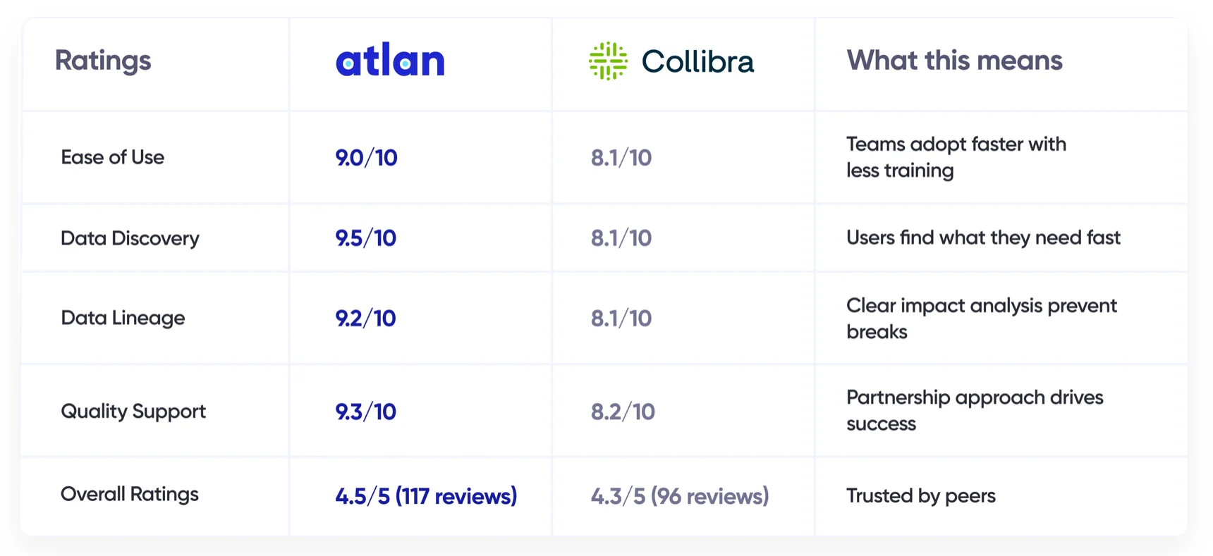 G2 data on how Atlan offers faster time-to-value and drives broader adoption