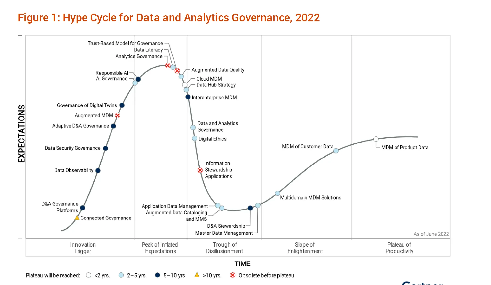 Gartner Hype Cycle for Data and Analytics Governance, 2022