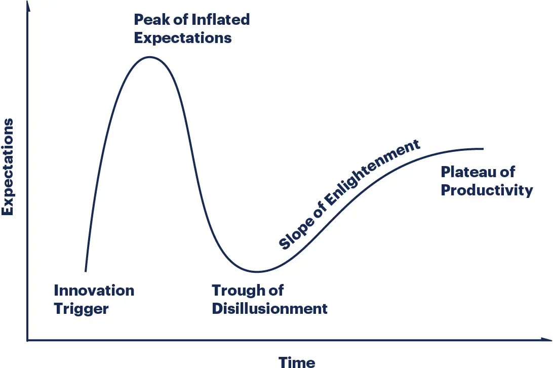 5 stages of a Gartner Hype Cycle