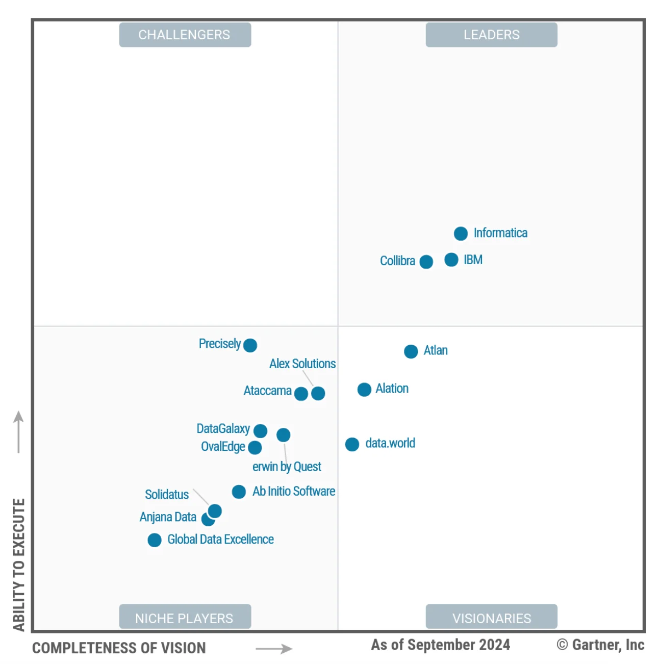 Gartner Magic Quadrant for Data and Analytics Governance Platforms