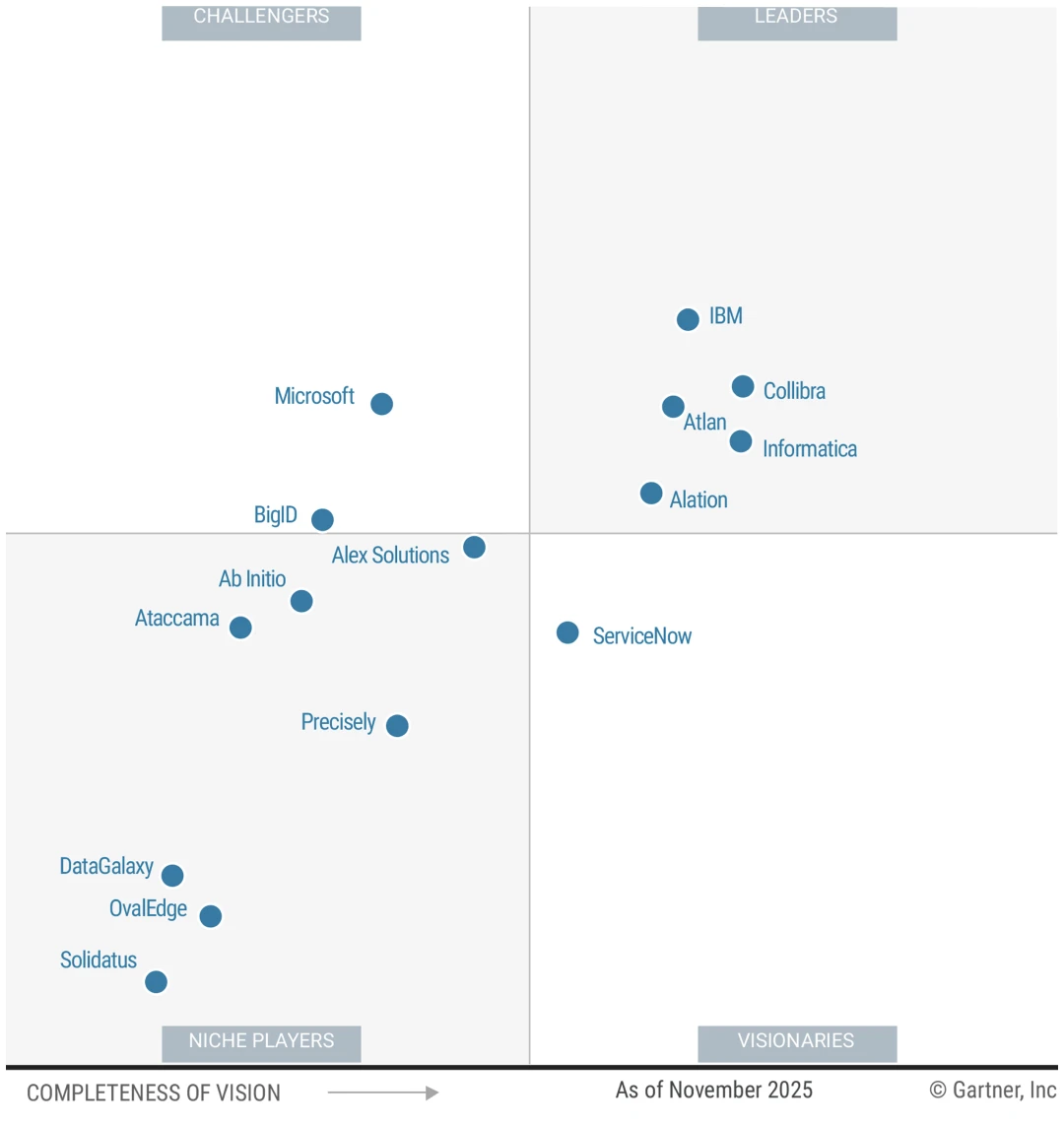 gartner Leader in D&A Governance graph