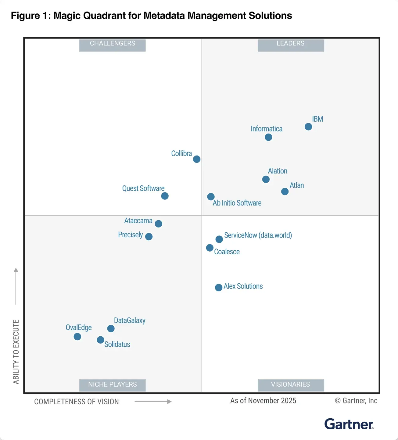 Gartner Magic Quadrant for Metadata Management Solutions 2025