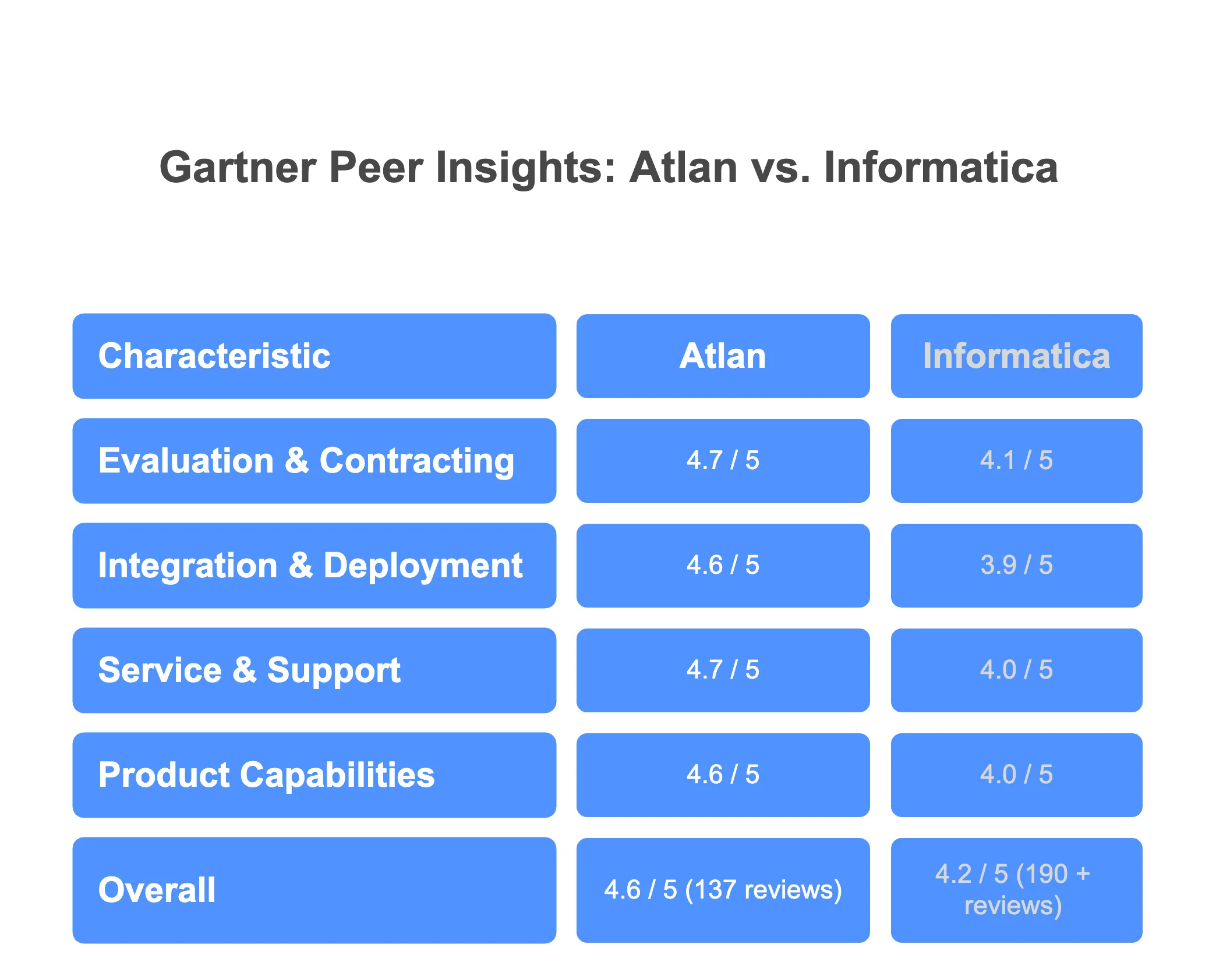 Gartner Peer Insights Informatica data catalog vs Atlan