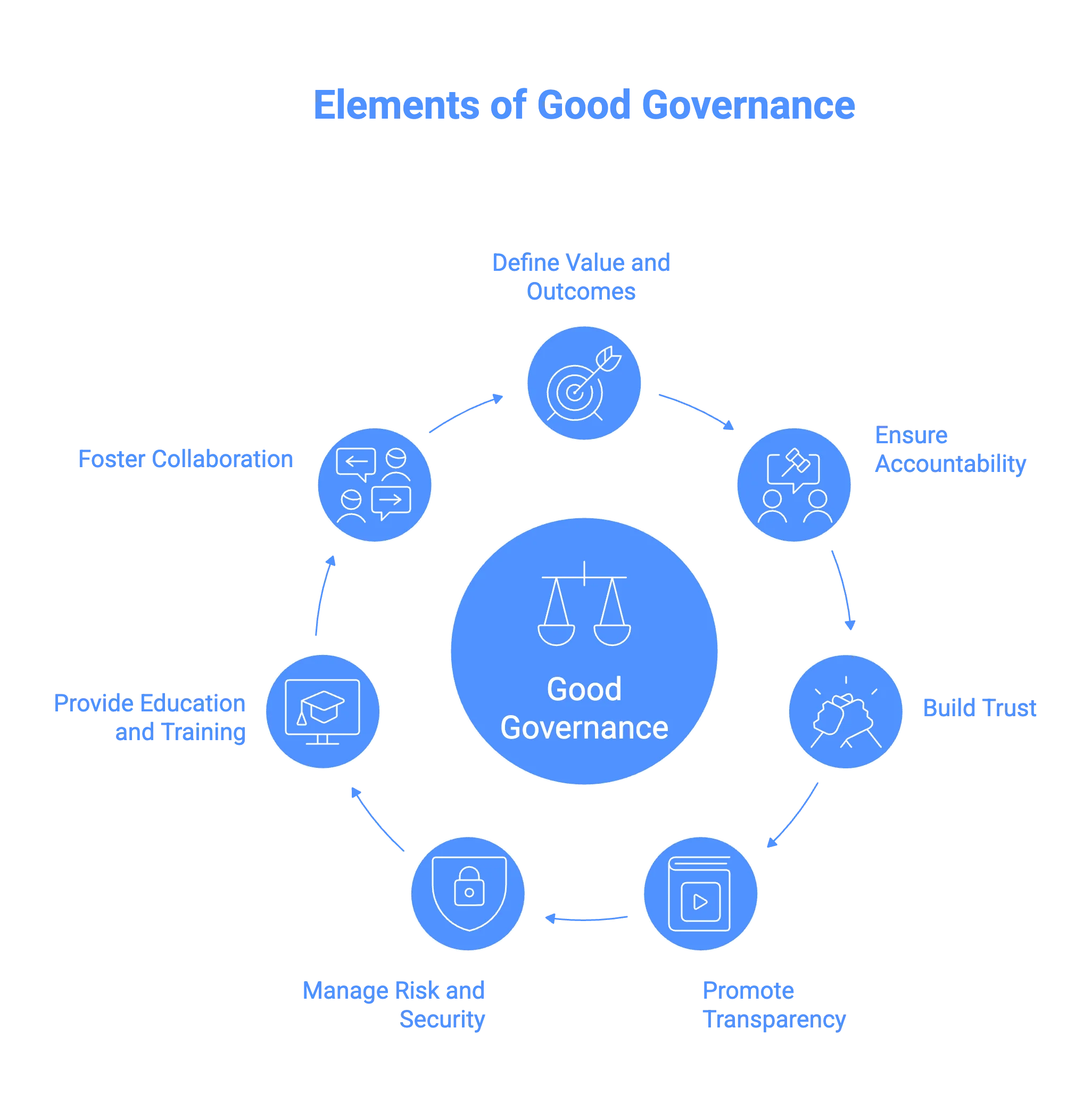 Gartner’s key elements to good governance