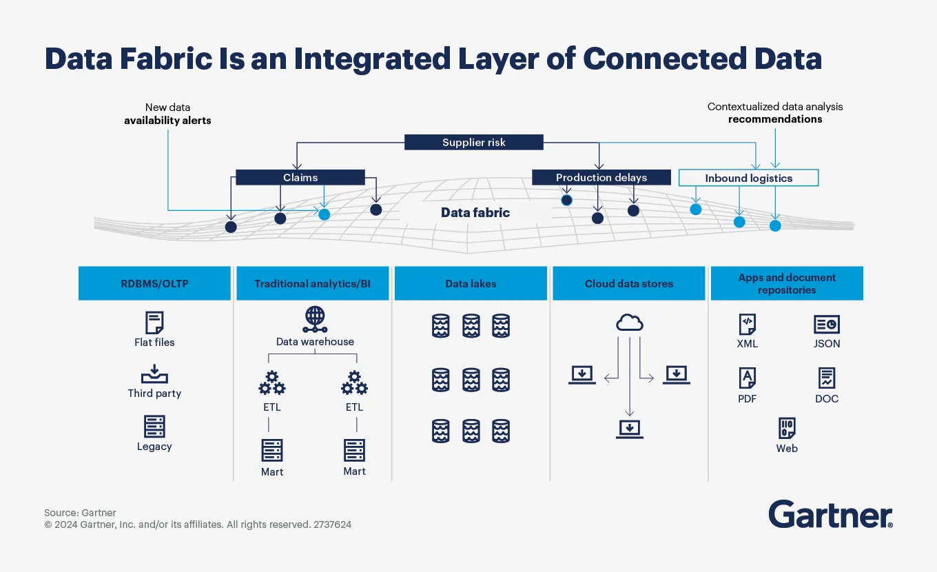 Gartner’s perspective on the data fabric architecture Gartner’s perspective on the data fabric architecture