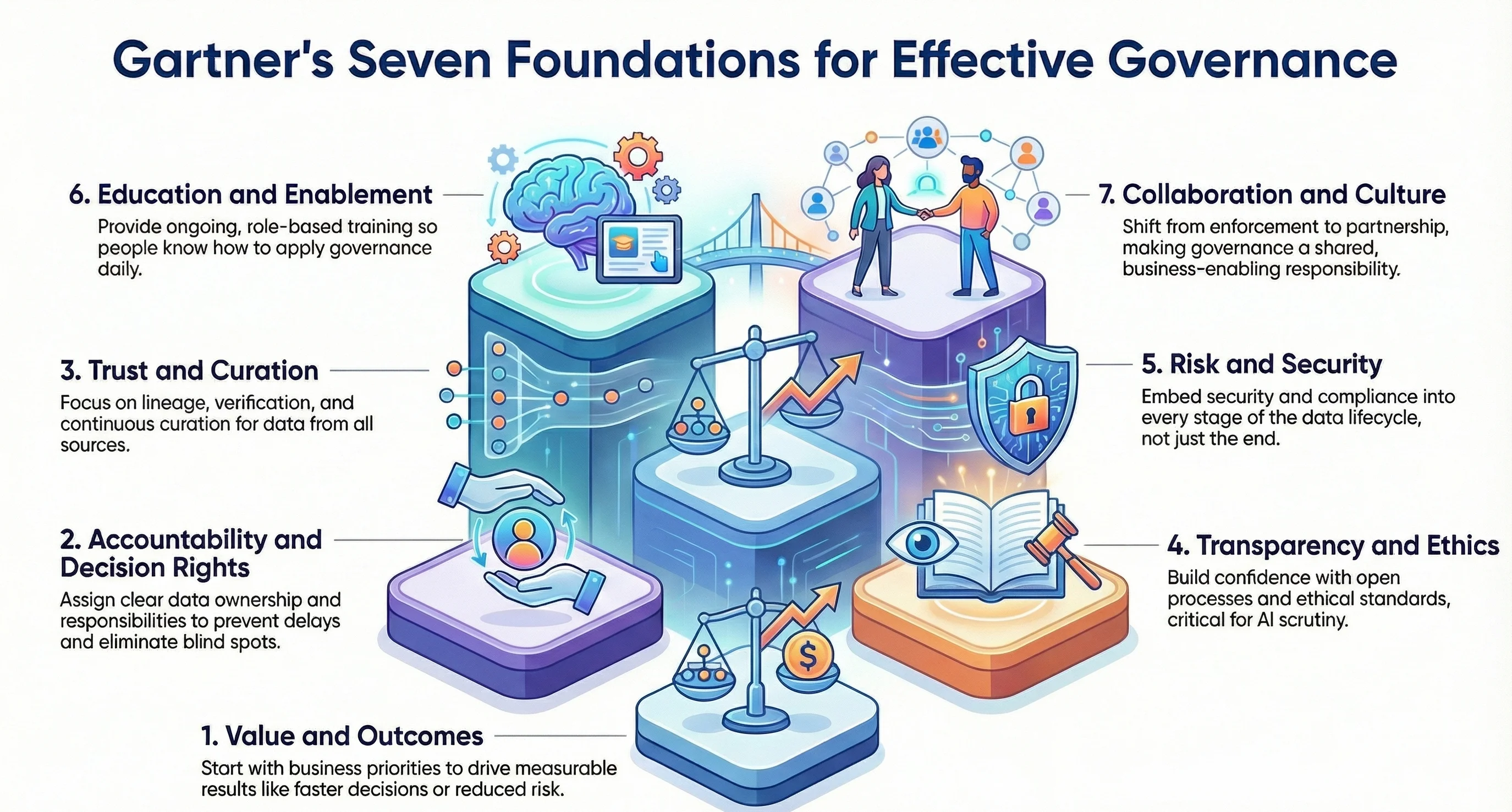 Gartner’s seven foundations for effective governance