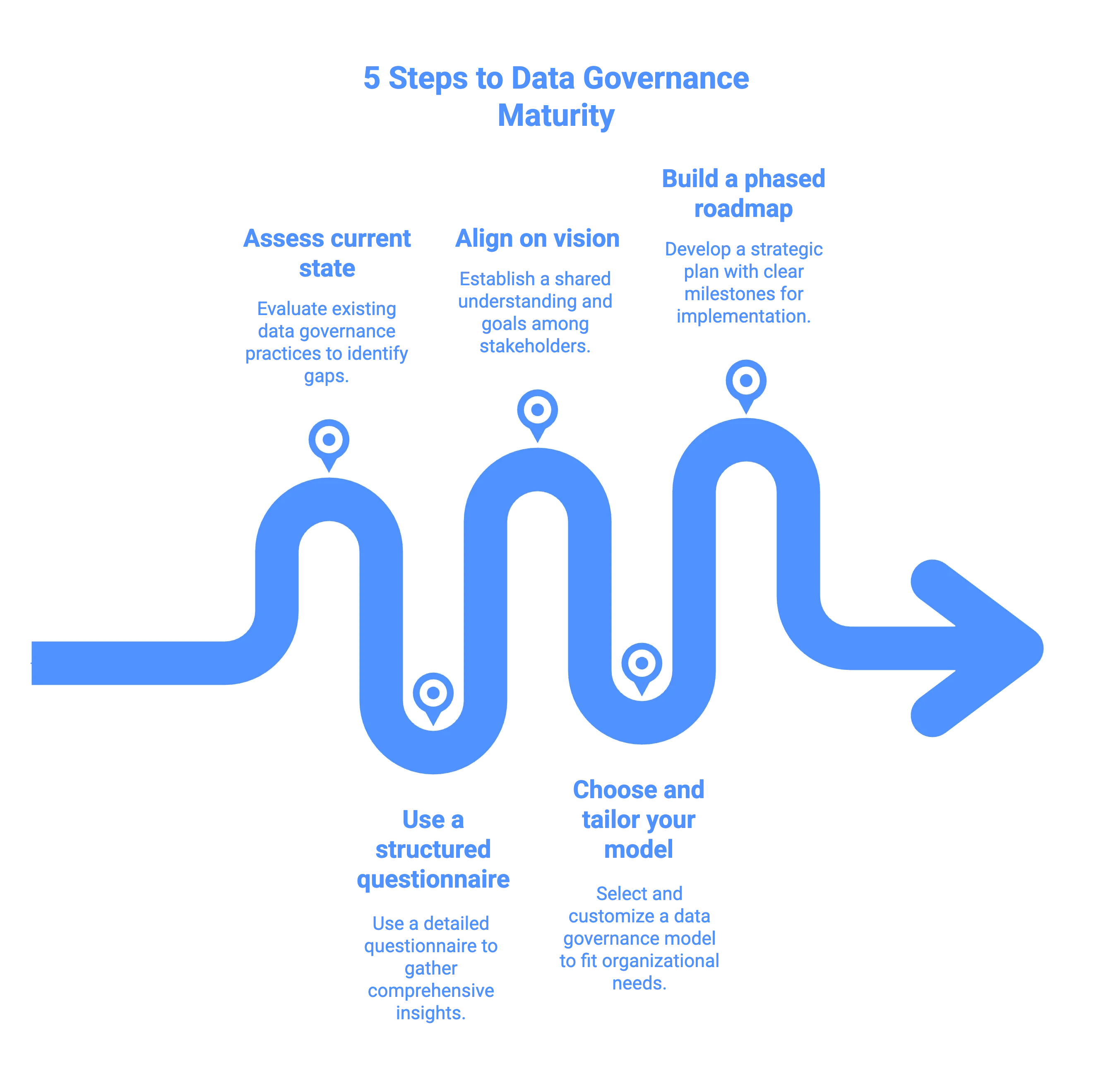 Getting started with your data governance maturity model