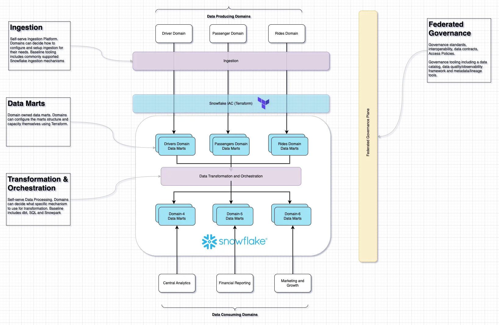 Governance Hardening - snowflake data mesh setup