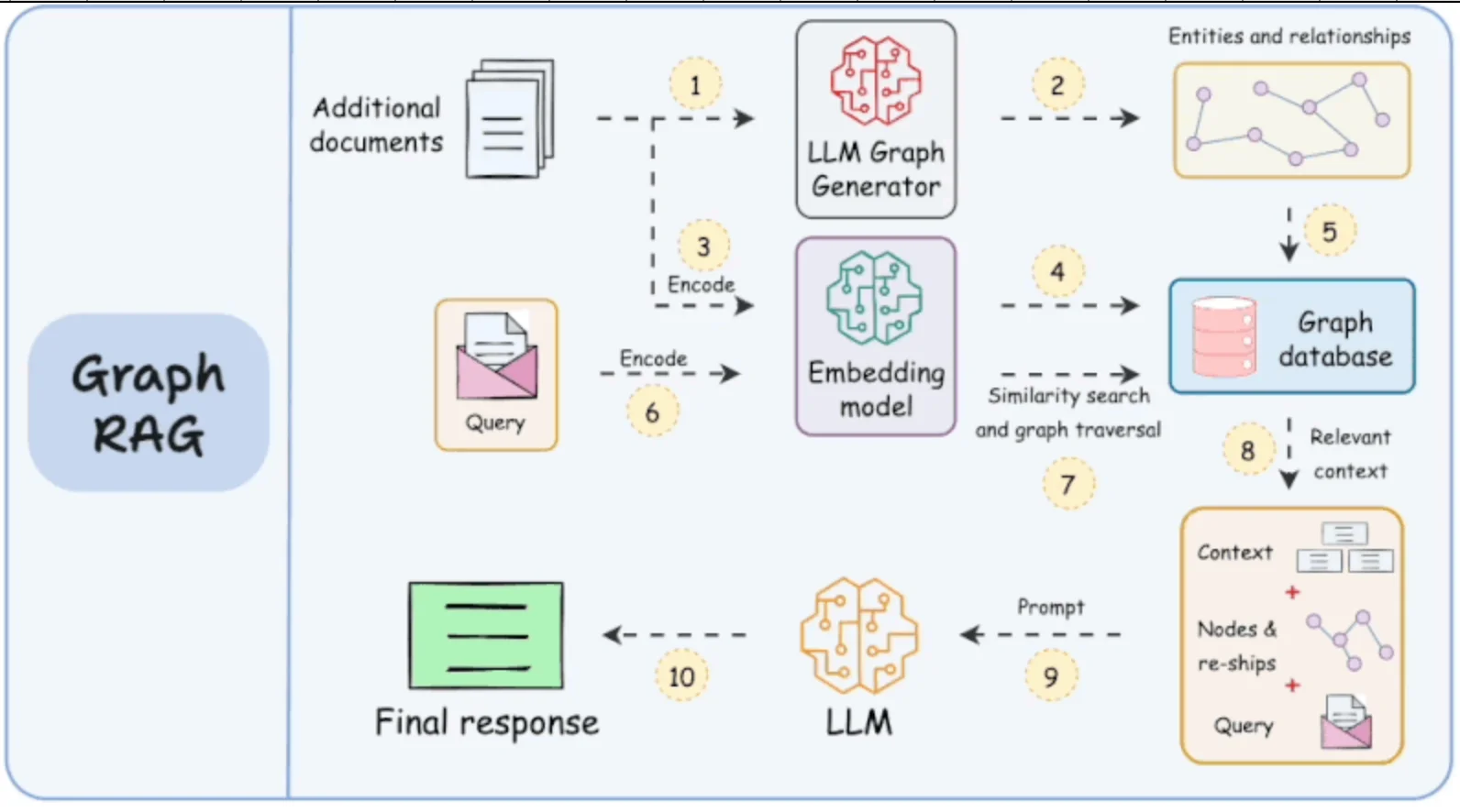 GraphRAG architecture overview