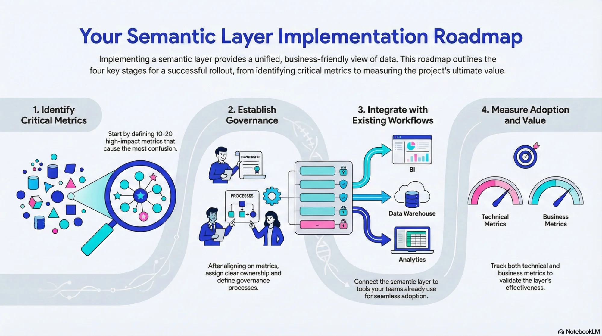 guide to implementing a semantic layer