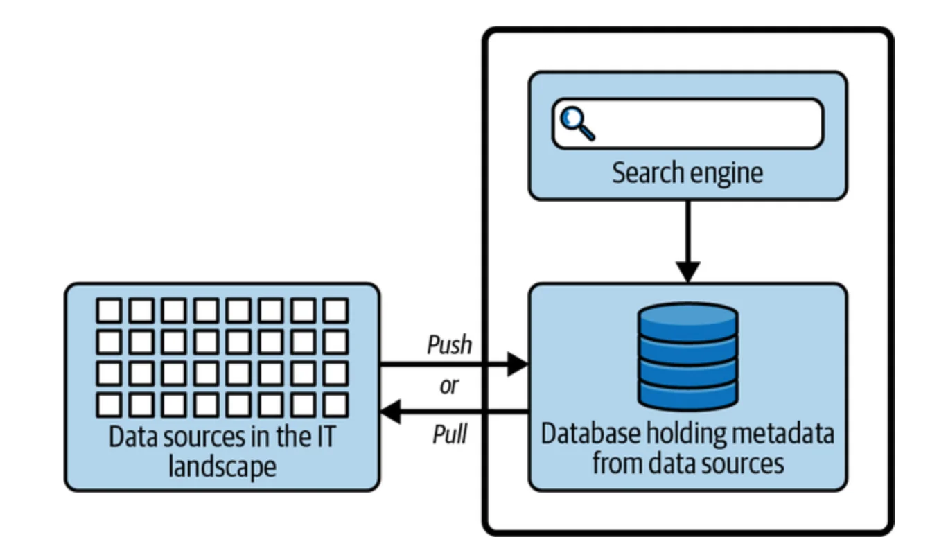 A high-level view of the data catalog architecture.