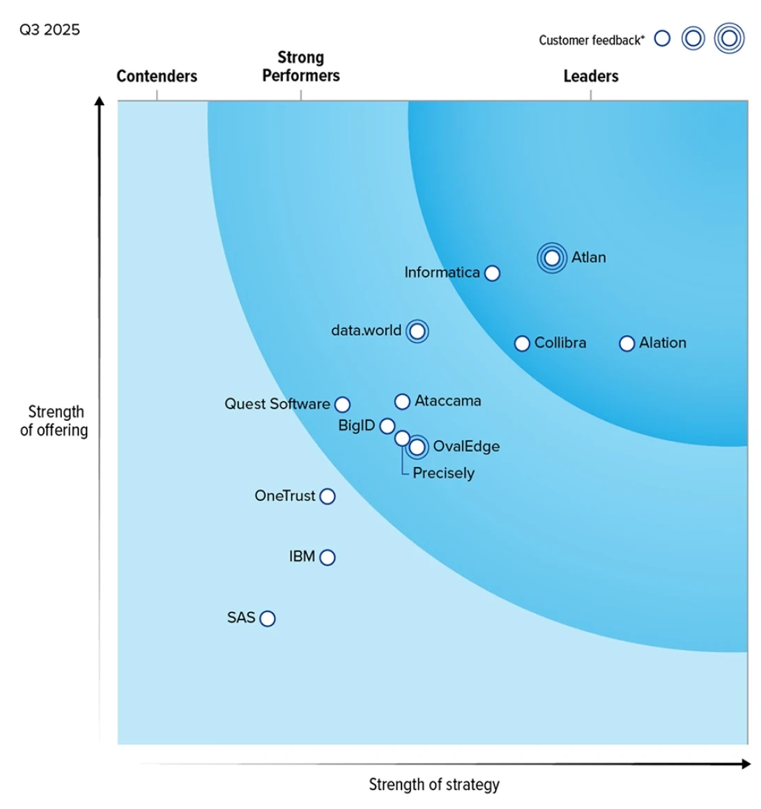 forrester wave graph