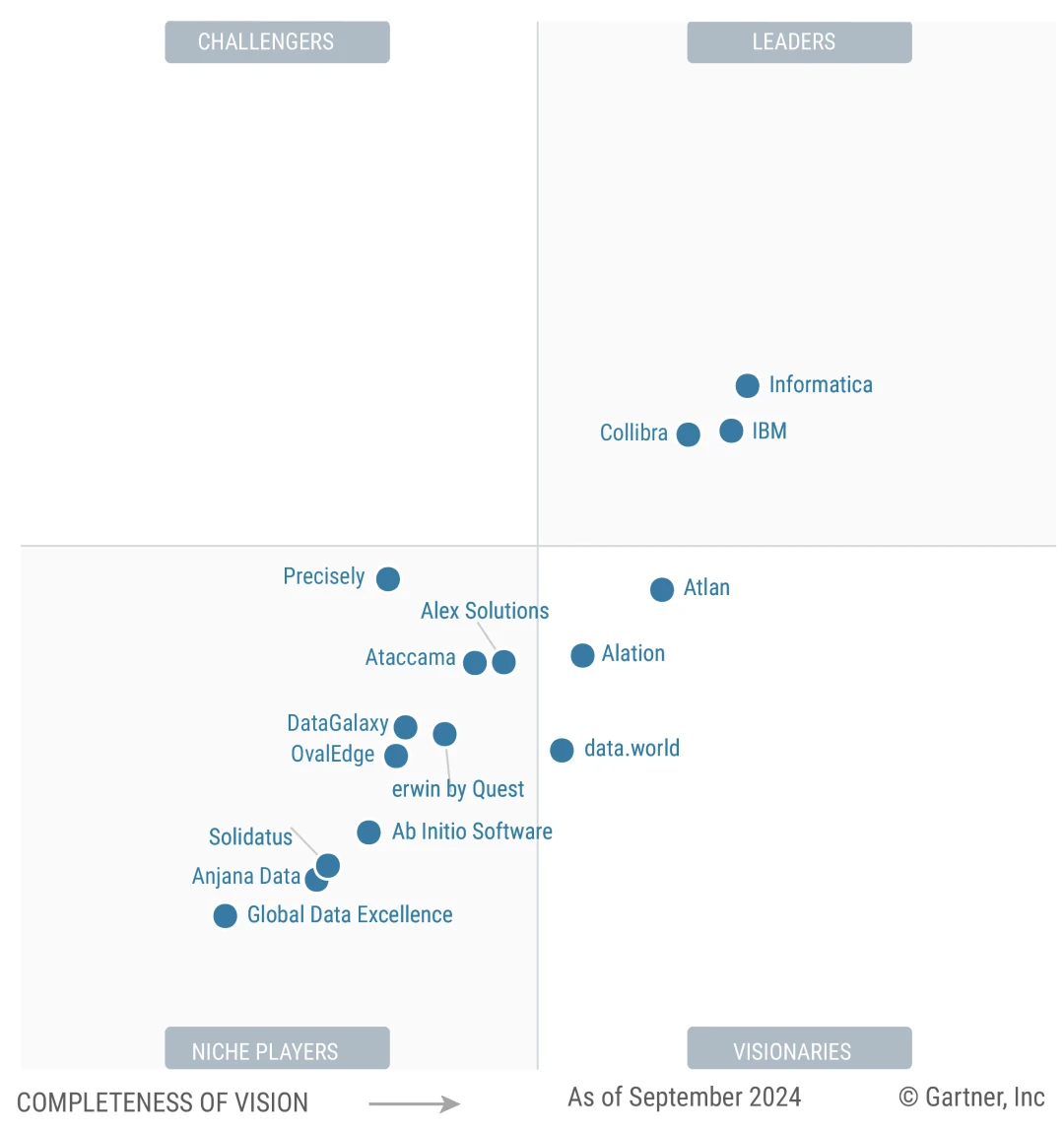 gartner magic quadrant 2025 graph