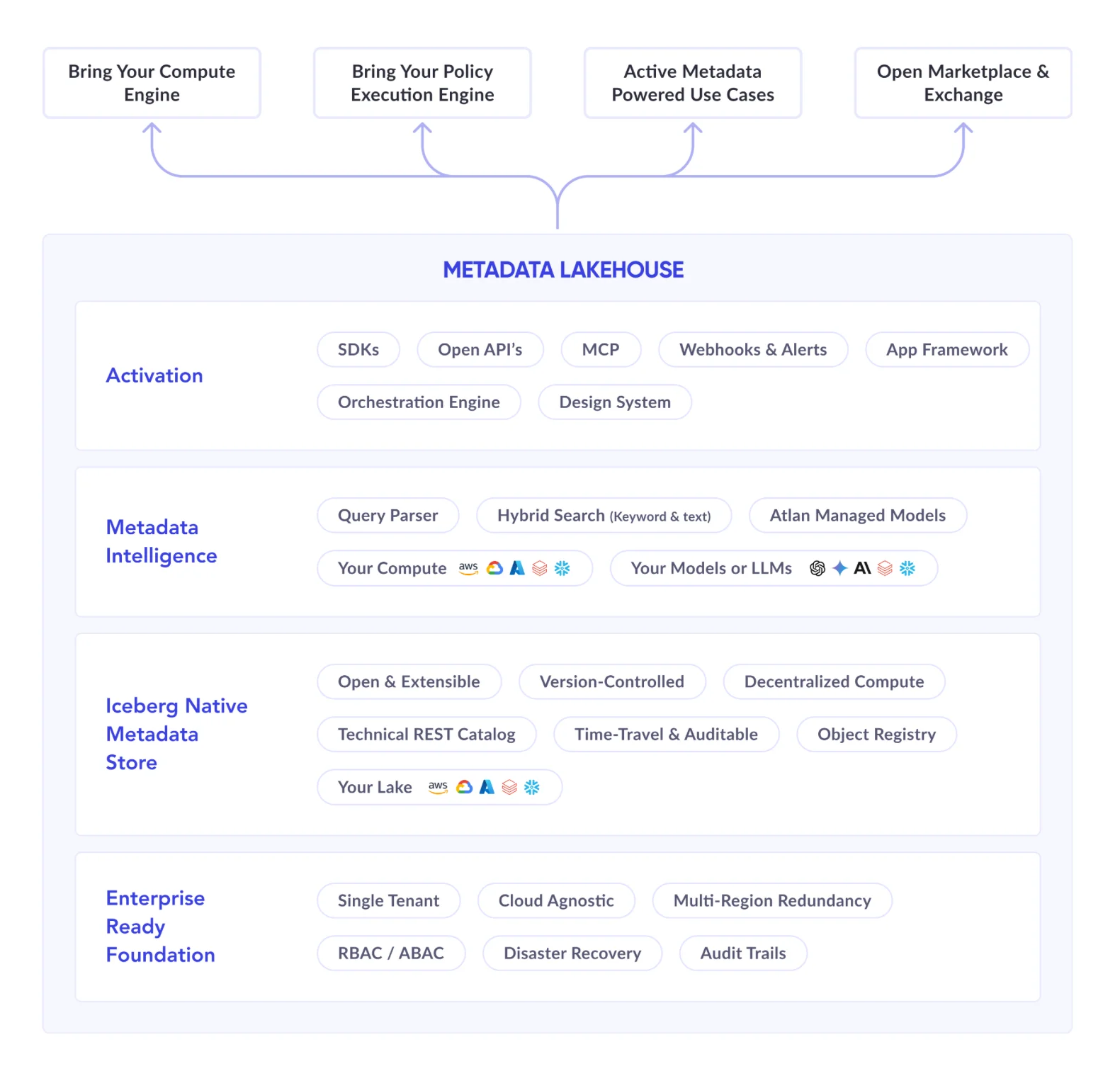 How Atlan’s open metadata lakehouse future-proofs and activates your data estate