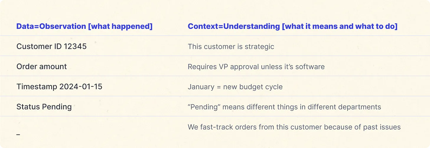 How data is different from context How data is different from context