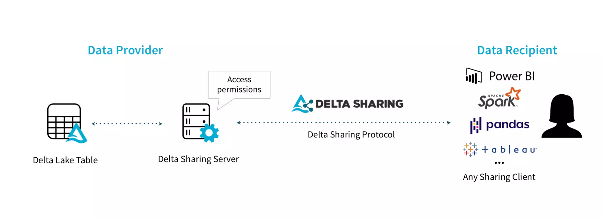 How Delta Sharing Works - Image from the official documentation of Delta Sharing 