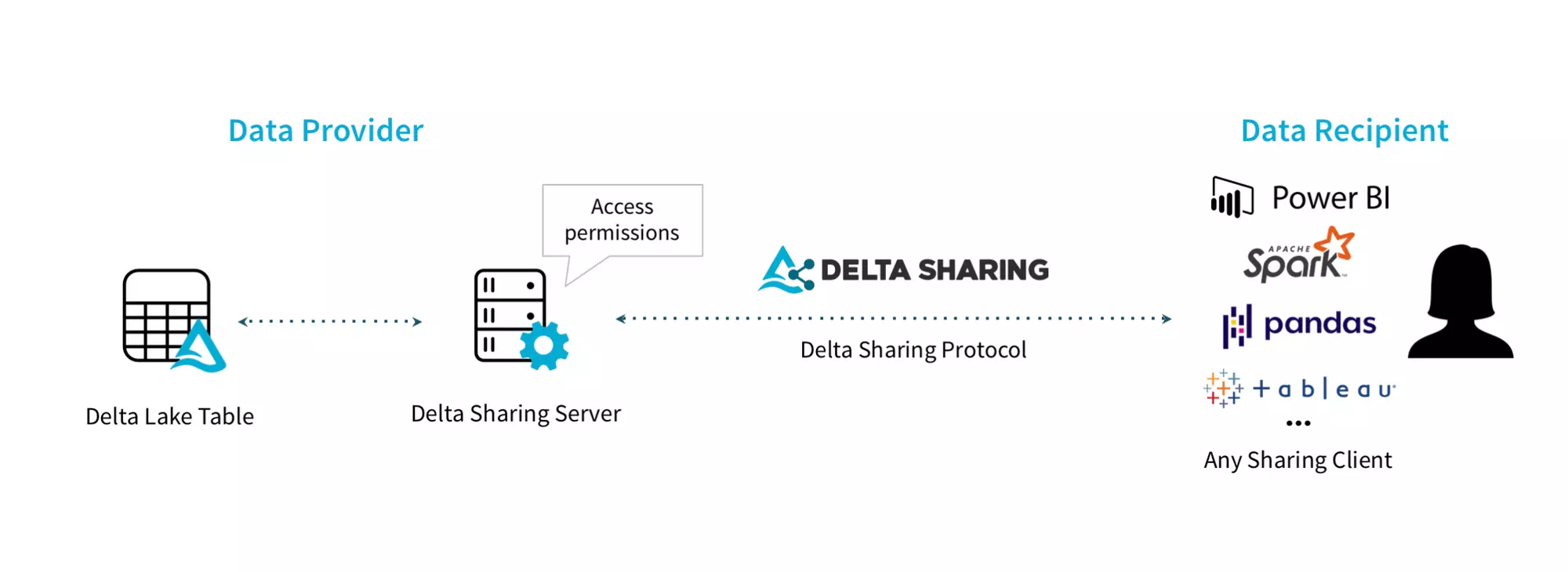 How Delta Sharing Works - Image from the official documentation of Delta Sharing