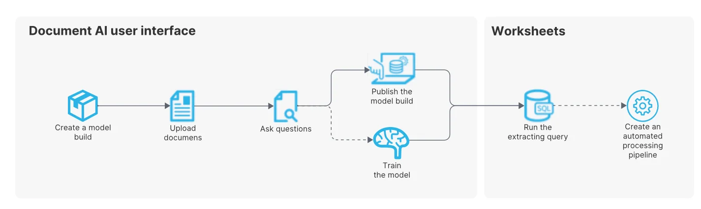 How Document AI processes documents
