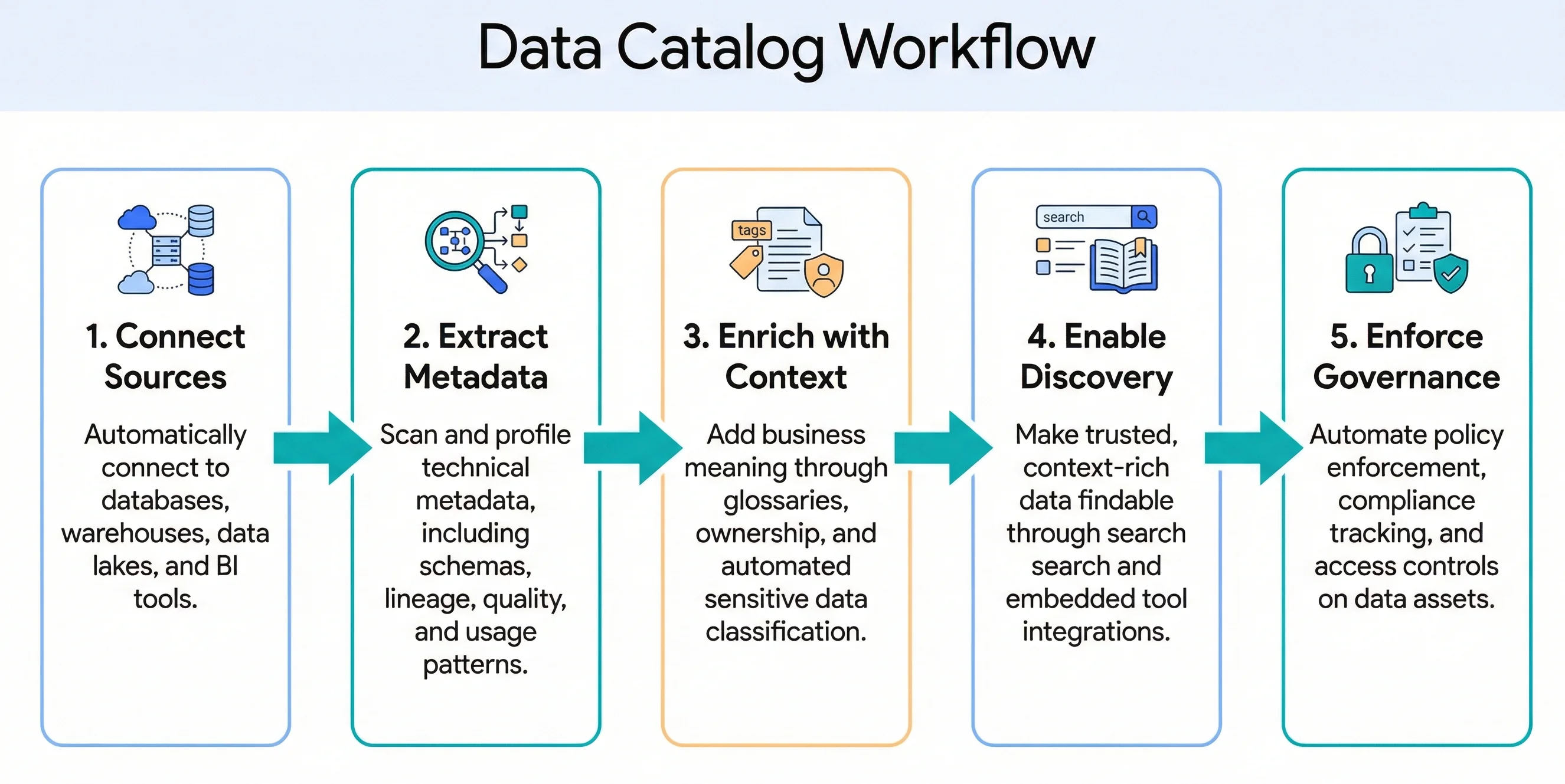 How does a data catalog work How does a data catalog work