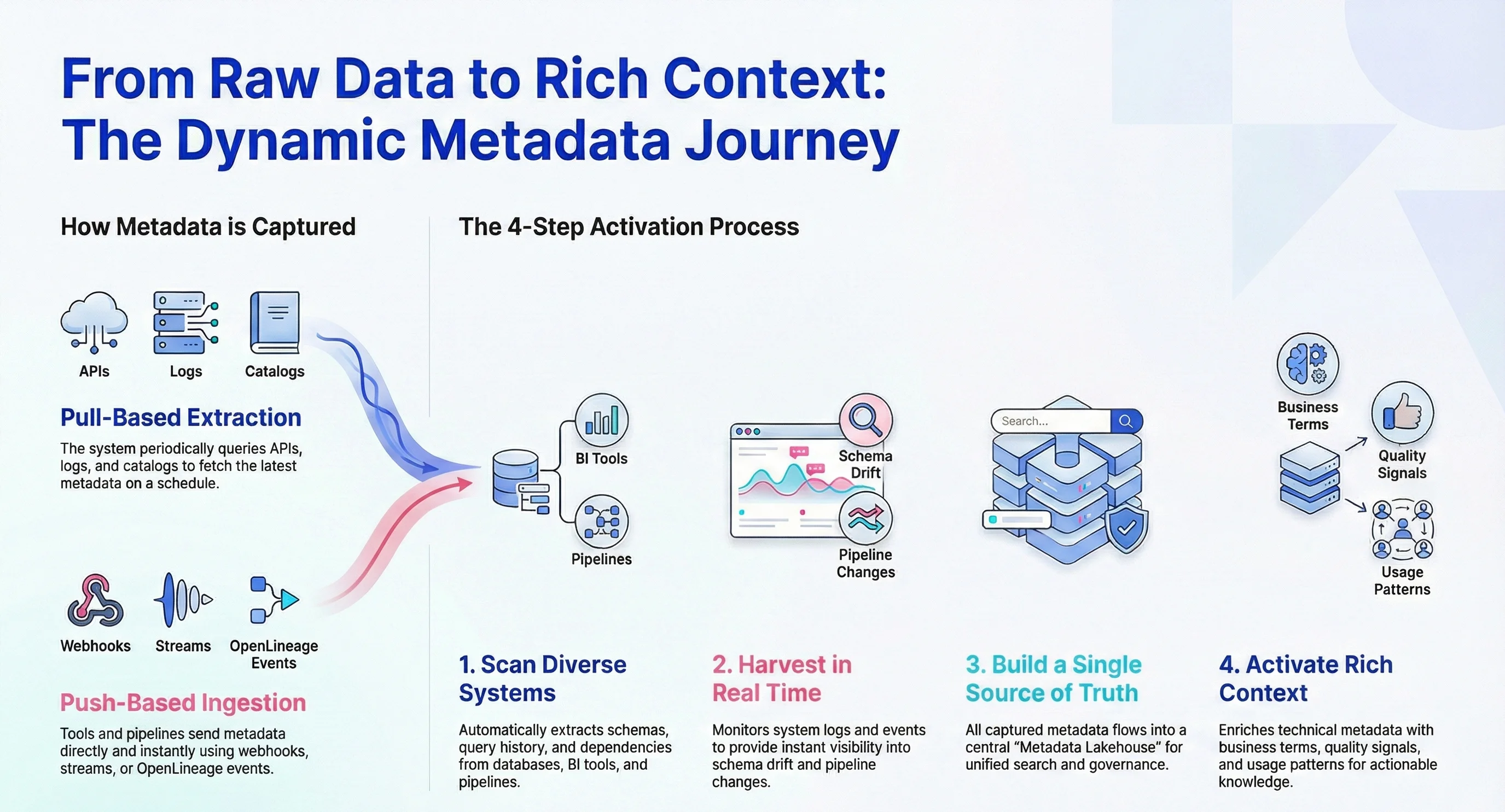 How does dynamic metadata discovery work?