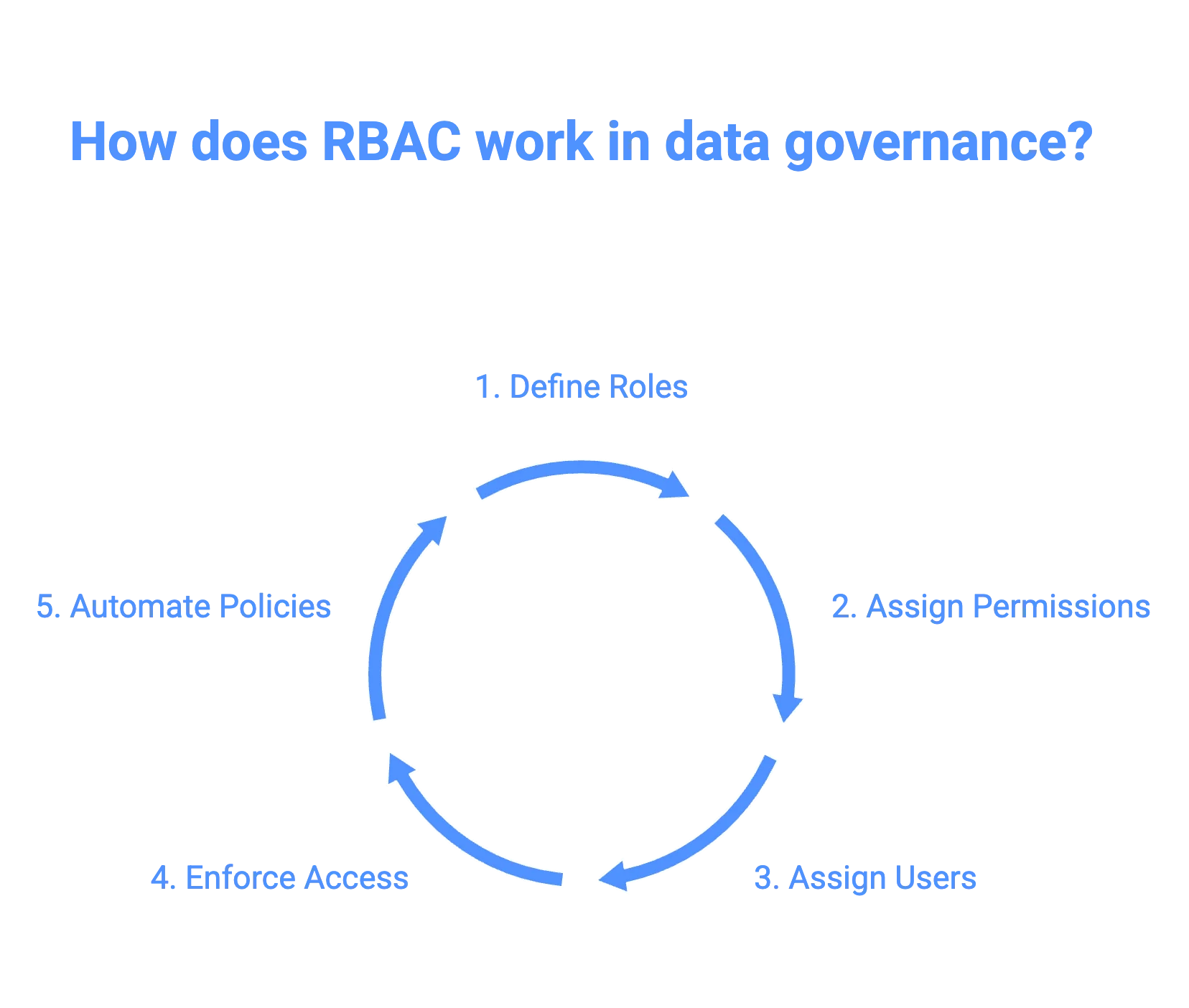 5 steps to implementing RBAC in data governance