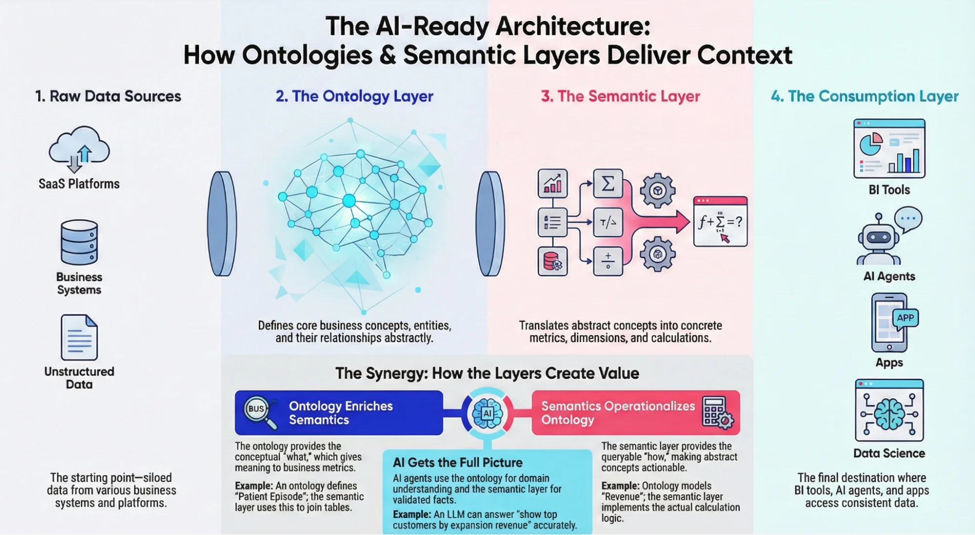 How ontologies and semantic layers work together
