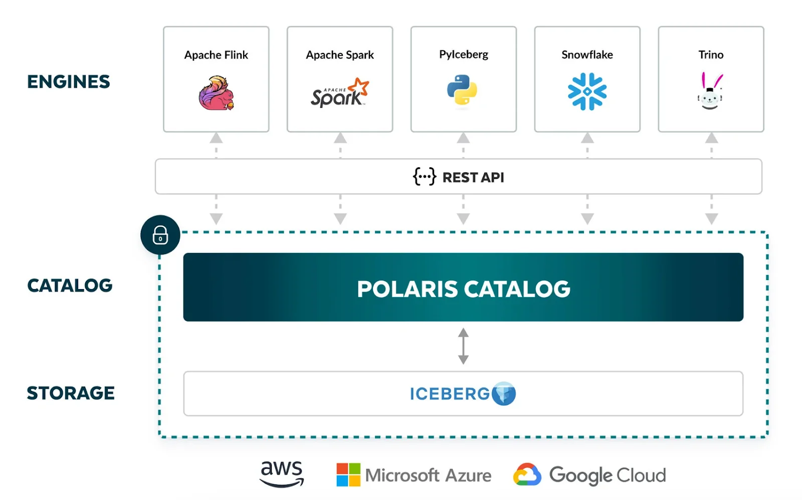 How Polaris fits into your data stack