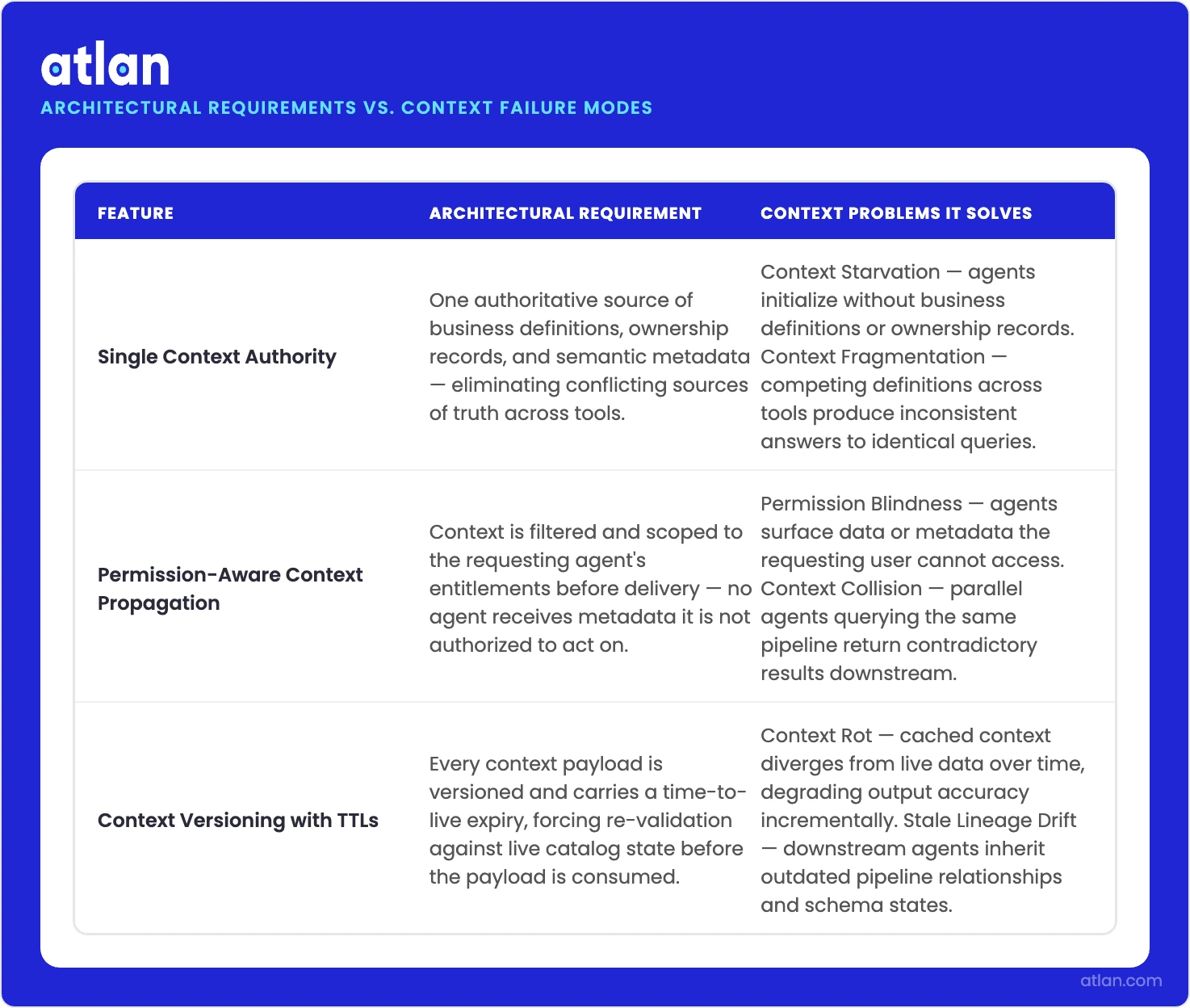 A comparison infographic showing how Single Context Authority, Permission-Aware Propagation, and Context Versioning with TTLs each resolve specific context failure modes like starvation, rot, fragmentation, collision, and permission blindness.
