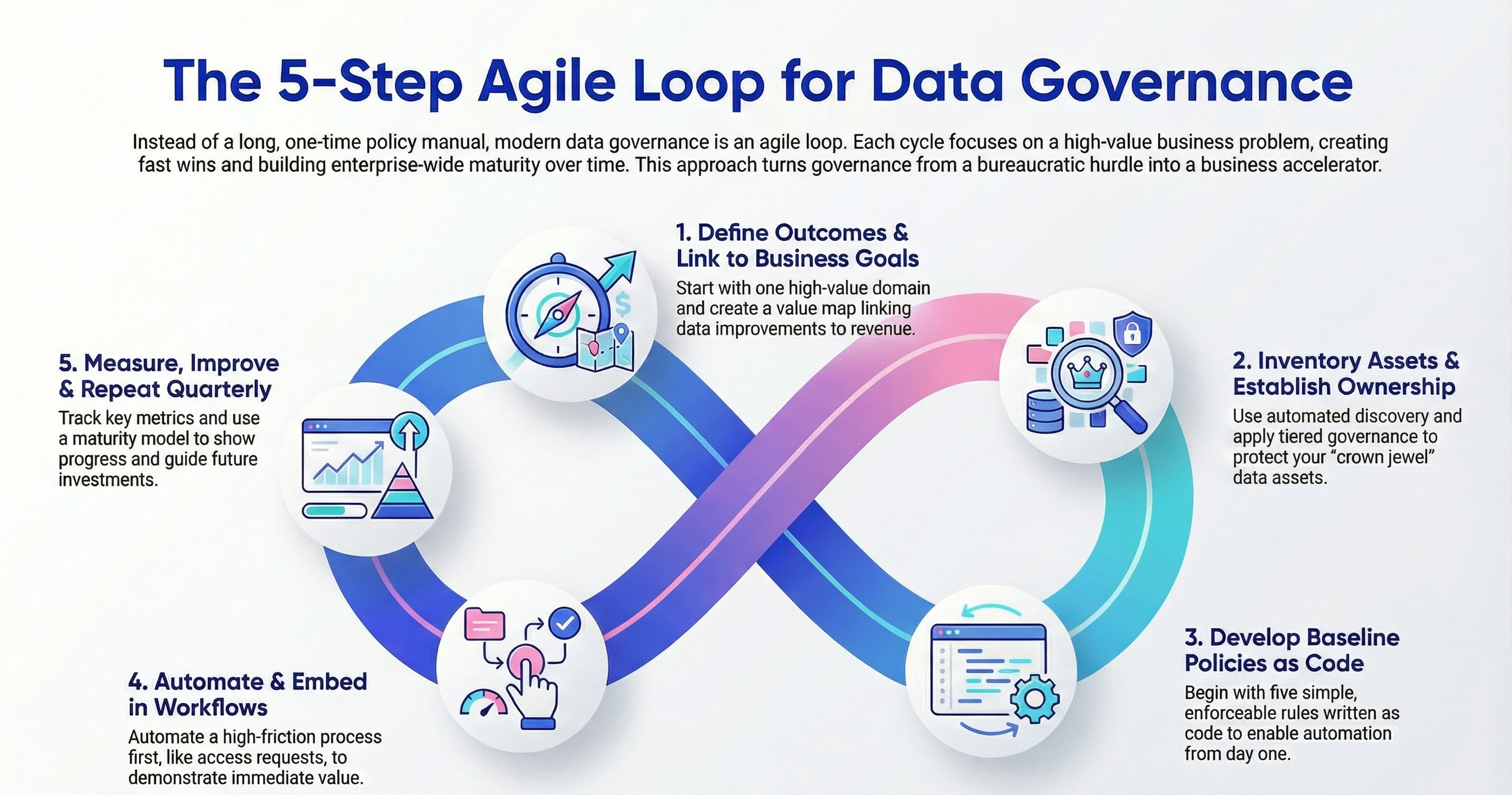 How to implement a data governance framework: 5 steps