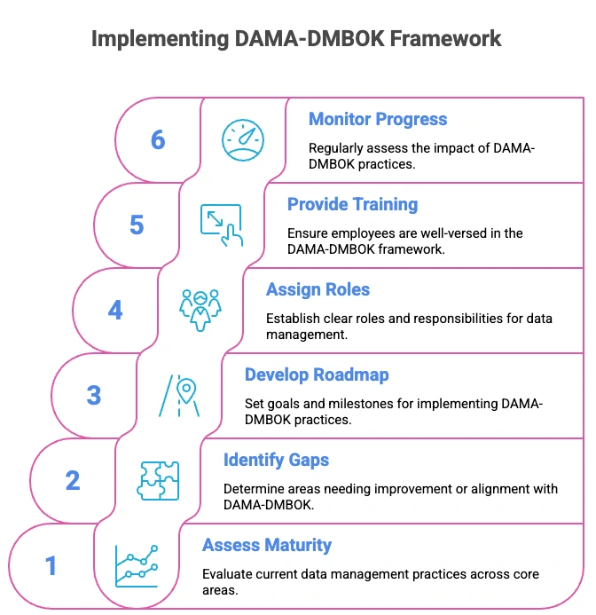 How to implement the DAMA-DMBOK Framework
